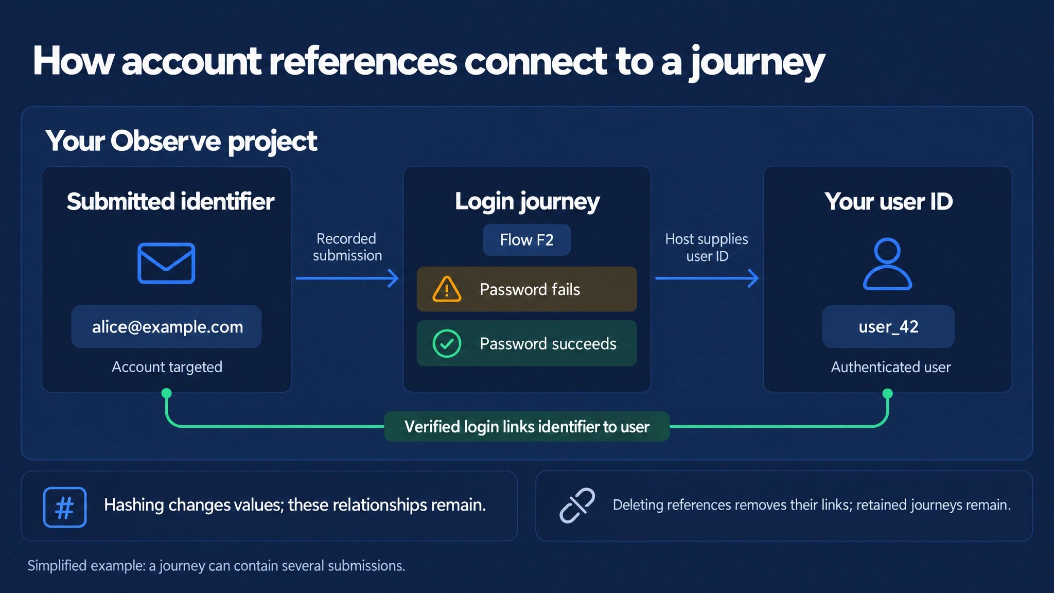 Inside one Observe project, alice@example.com is recorded as a submitted identifier on Flow F2, which contains a failed password attempt followed by a successful one. The host supplies user_42 as the authenticated user. A separate verified link connects the identifier to that user because the successful password login confirms the entered account. Hashing changes the values while preserving these relationships. Deleting references removes their links while retained journeys remain.