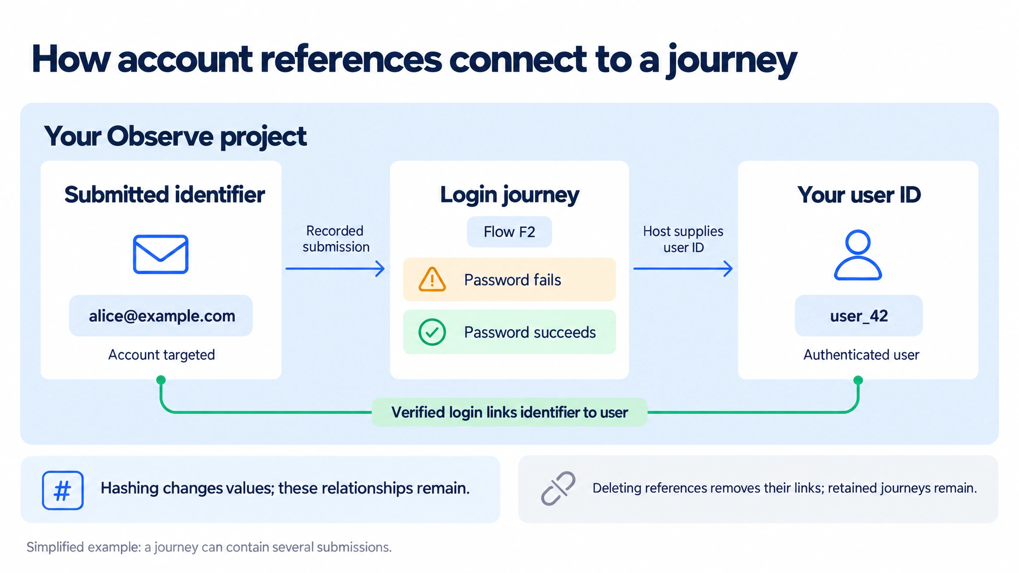 Inside one Observe project, alice@example.com is recorded as a submitted identifier on Flow F2, which contains a failed password attempt followed by a successful one. The host supplies user_42 as the authenticated user. A separate verified link connects the identifier to that user because the successful password login confirms the entered account. Hashing changes the values while preserving these relationships. Deleting references removes their links while retained journeys remain.