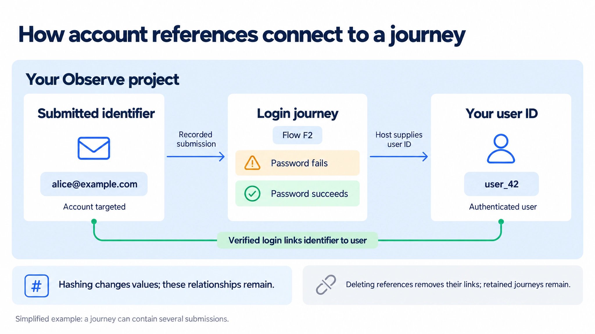 Inside one Observe project, alice@example.com is recorded as a submitted identifier on Flow F2, which contains a failed password attempt followed by a successful one. The host supplies user_42 as the authenticated user. A separate verified link connects the identifier to that user because the successful password login confirms the entered account. Hashing changes the values while preserving these relationships. Deleting references removes their links while retained journeys remain.
