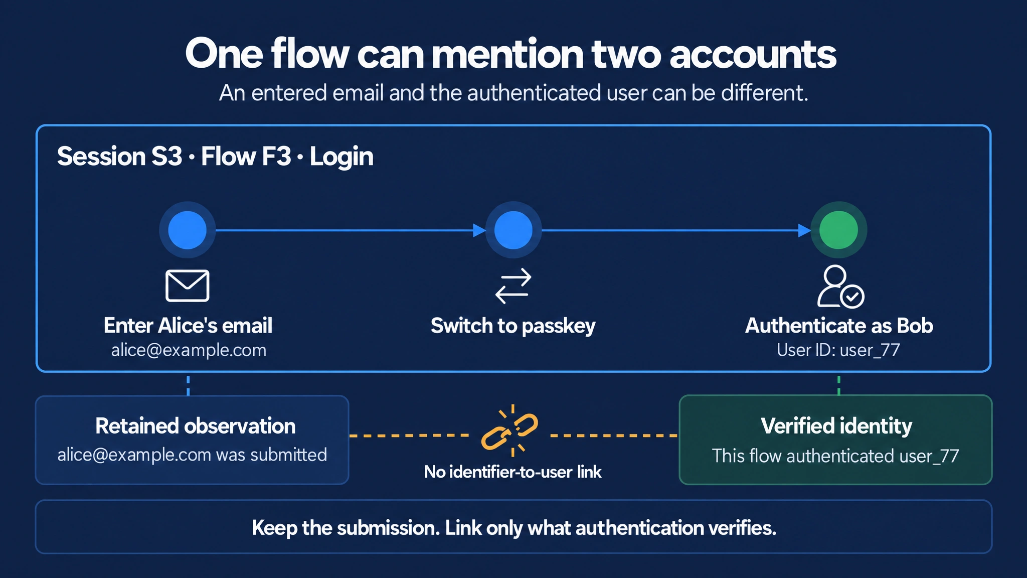 One login flow F3 in session S3: enter alice@example.com, switch to passkey, then authenticate as Bob with user ID user_77. Alice's email is retained as a submitted identifier; Bob is the authenticated user of the flow. A broken link between these facts shows that no identifier-to-user ownership link is created.