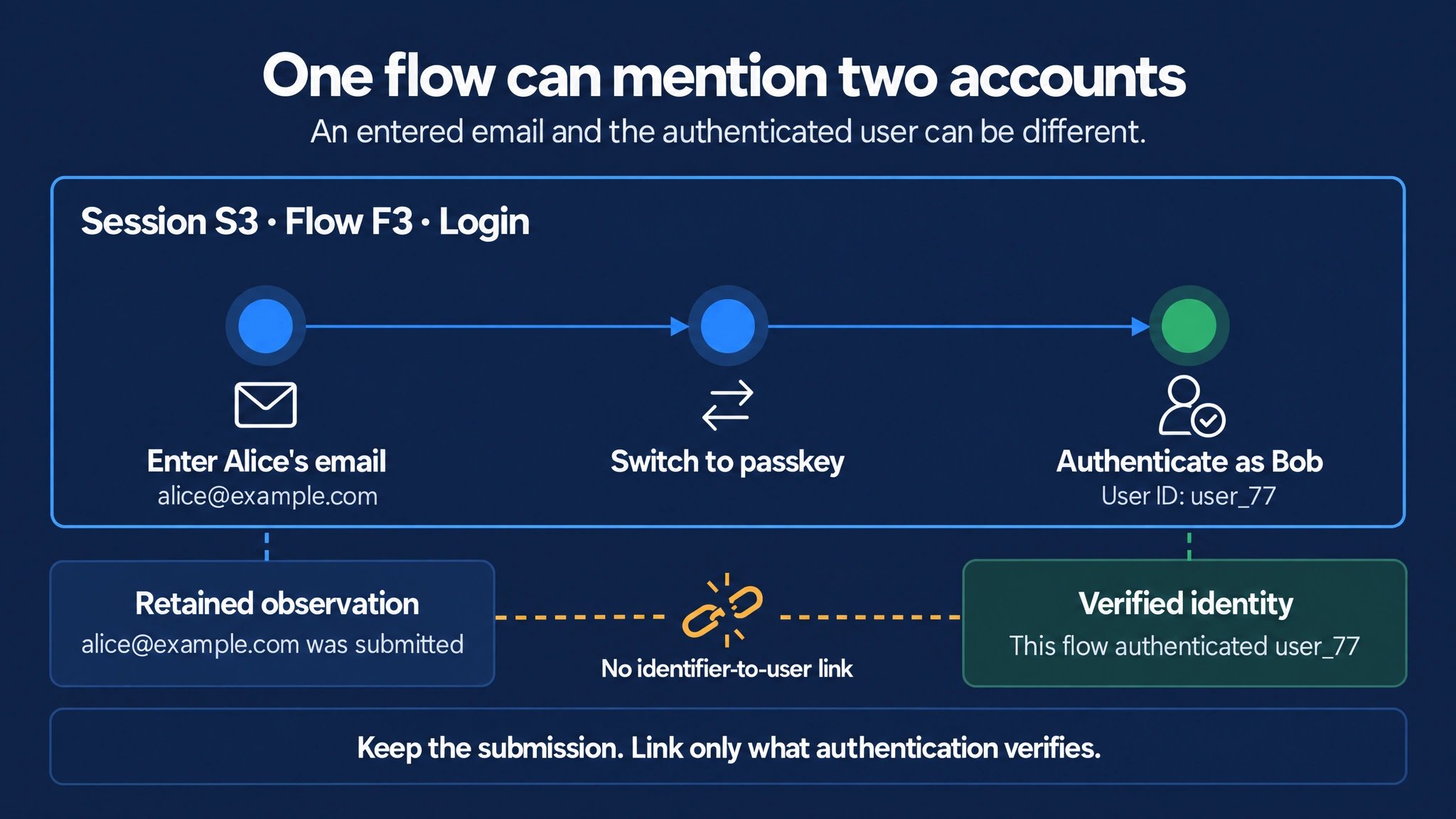 One login flow F3 in session S3: enter alice@example.com, switch to passkey, then authenticate as Bob with user ID user_77. Alice's email is retained as a submitted identifier; Bob is the authenticated user of the flow. A broken link between these facts shows that no identifier-to-user ownership link is created.