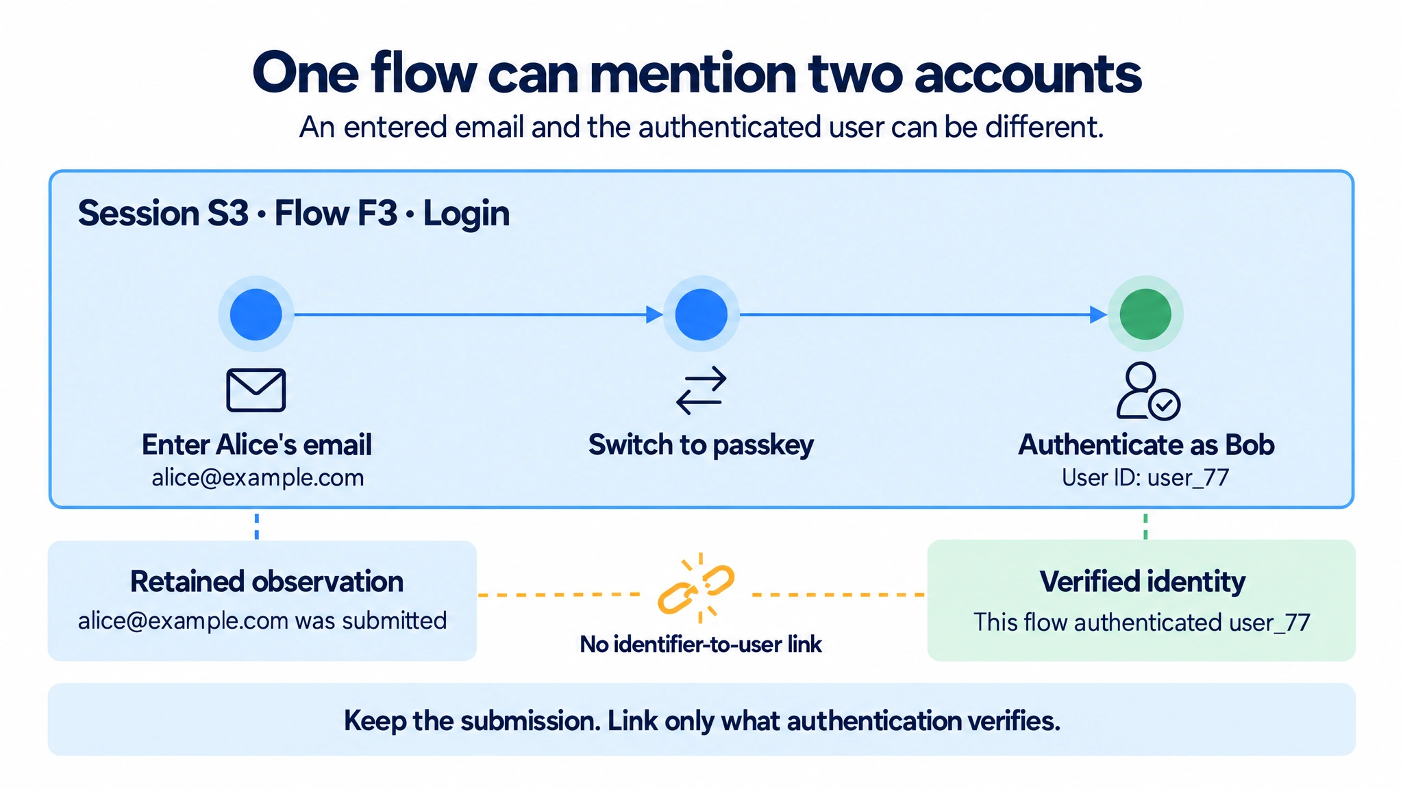 One login flow F3 in session S3: enter alice@example.com, switch to passkey, then authenticate as Bob with user ID user_77. Alice's email is retained as a submitted identifier; Bob is the authenticated user of the flow. A broken link between these facts shows that no identifier-to-user ownership link is created.