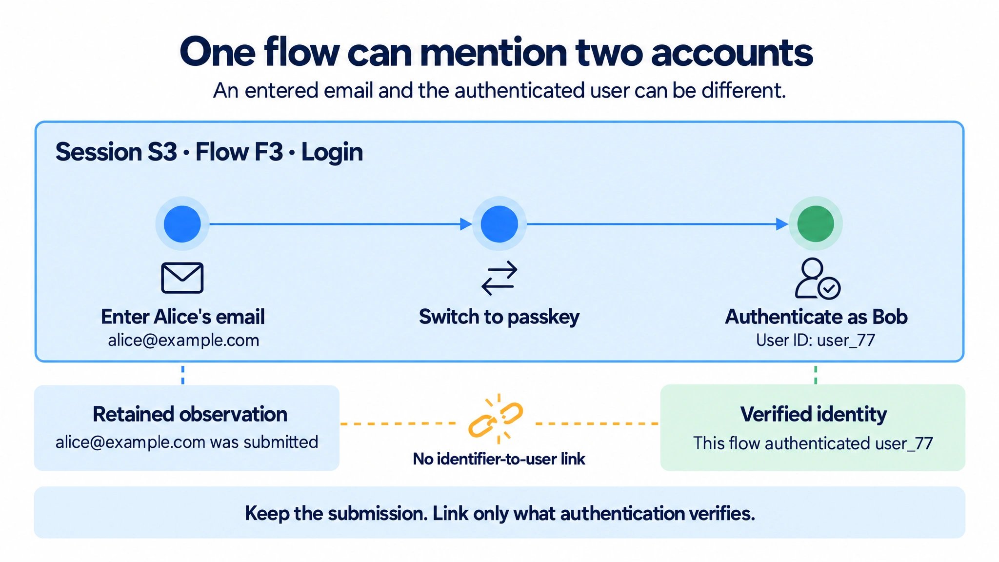 One login flow F3 in session S3: enter alice@example.com, switch to passkey, then authenticate as Bob with user ID user_77. Alice's email is retained as a submitted identifier; Bob is the authenticated user of the flow. A broken link between these facts shows that no identifier-to-user ownership link is created.