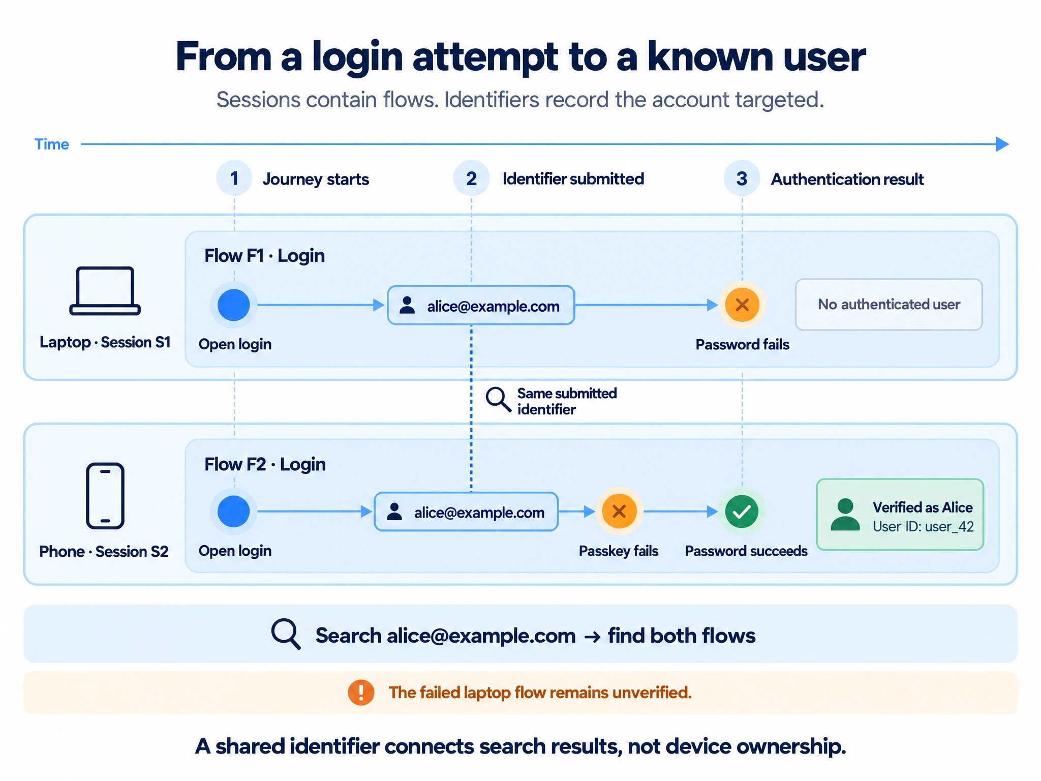 Timeline with two separate sessions and login flows. Laptop session S1 contains flow F1: open login, submit alice@example.com, then fail password login with no authenticated user. Phone session S2 contains flow F2: open login, submit the same email, fail passkey login, then succeed with a password as user_42. Searching the submitted email finds both flows, while the laptop flow remains unverified. The shared email does not prove who used either device.