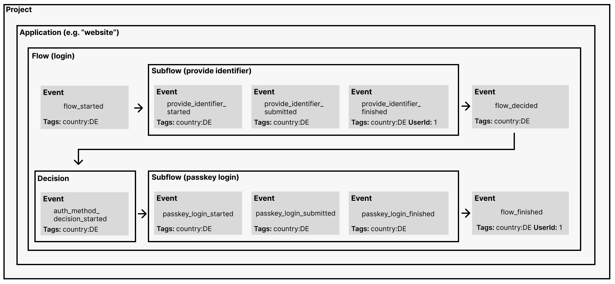Corbado Observe data model showing user, application, flow, subflow, and event relationships during an example passkey login