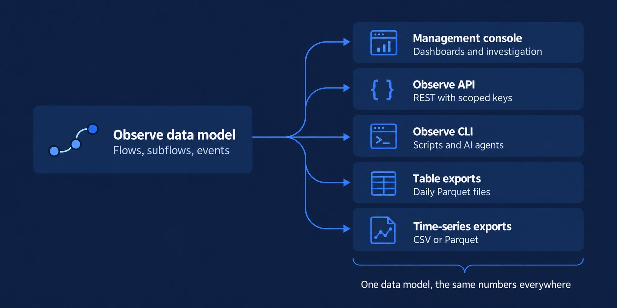 The Observe data model of flows, subflows and events feeds the management console for dashboards and investigation, the Observe API with scoped keys, the Observe CLI for scripts and AI agents, daily table exports as Parquet files and time-series exports as CSV or Parquet. All five use the Observe data model. Match reporting intervals and filters when comparing KPIs, and account for snapshot freshness.