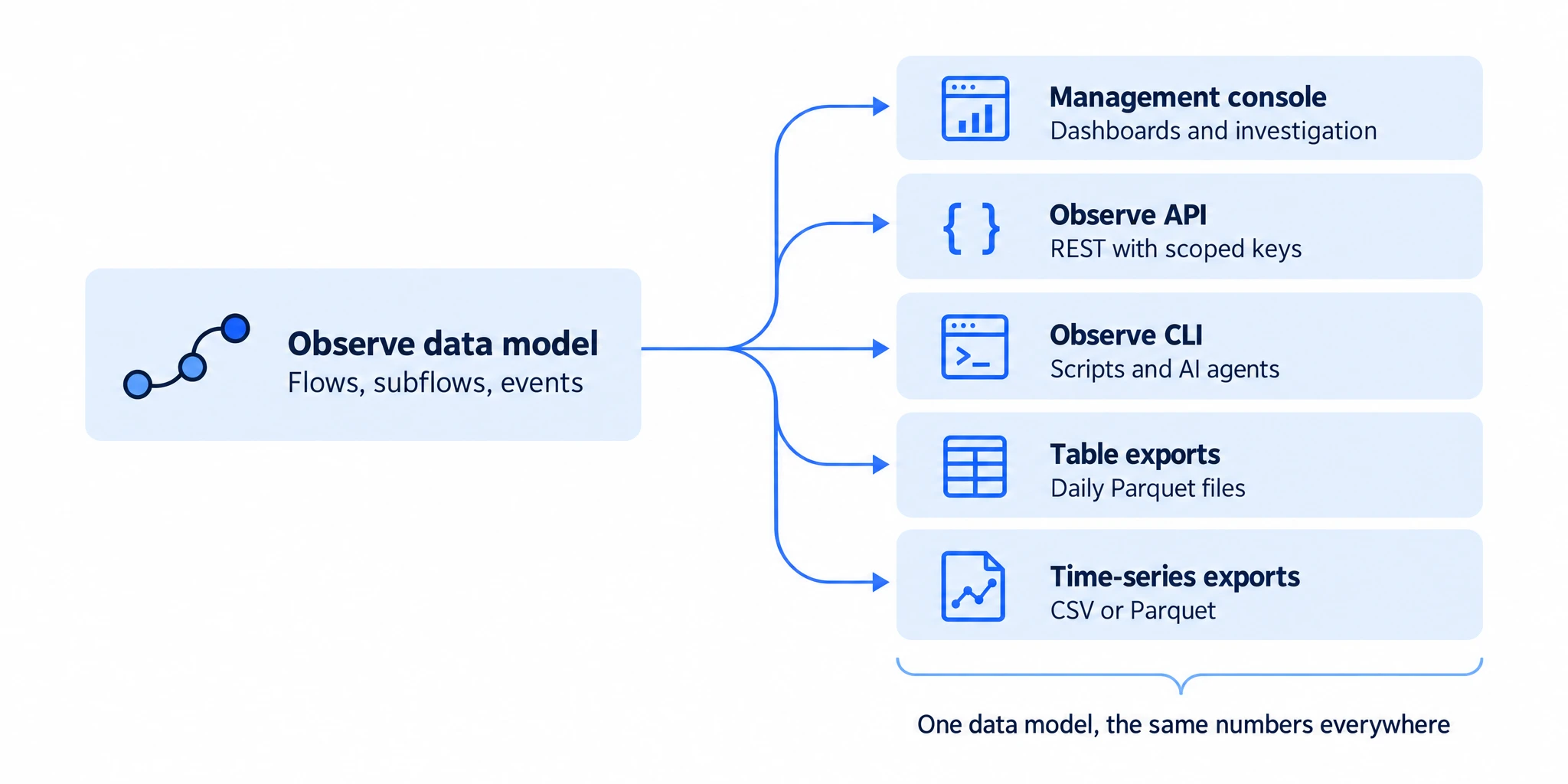 The Observe data model of flows, subflows and events feeds the management console for dashboards and investigation, the Observe API with scoped keys, the Observe CLI for scripts and AI agents, daily table exports as Parquet files and time-series exports as CSV or Parquet. All five use the Observe data model. Match reporting intervals and filters when comparing KPIs, and account for snapshot freshness.