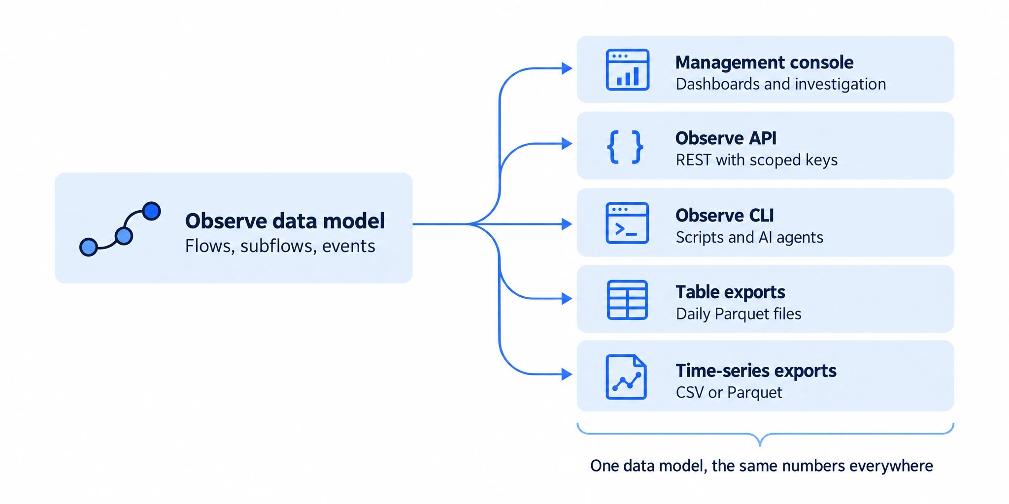 The Observe data model of flows, subflows and events feeds the management console for dashboards and investigation, the Observe API with scoped keys, the Observe CLI for scripts and AI agents, daily table exports as Parquet files and time-series exports as CSV or Parquet. All five use the Observe data model. Match reporting intervals and filters when comparing KPIs, and account for snapshot freshness.