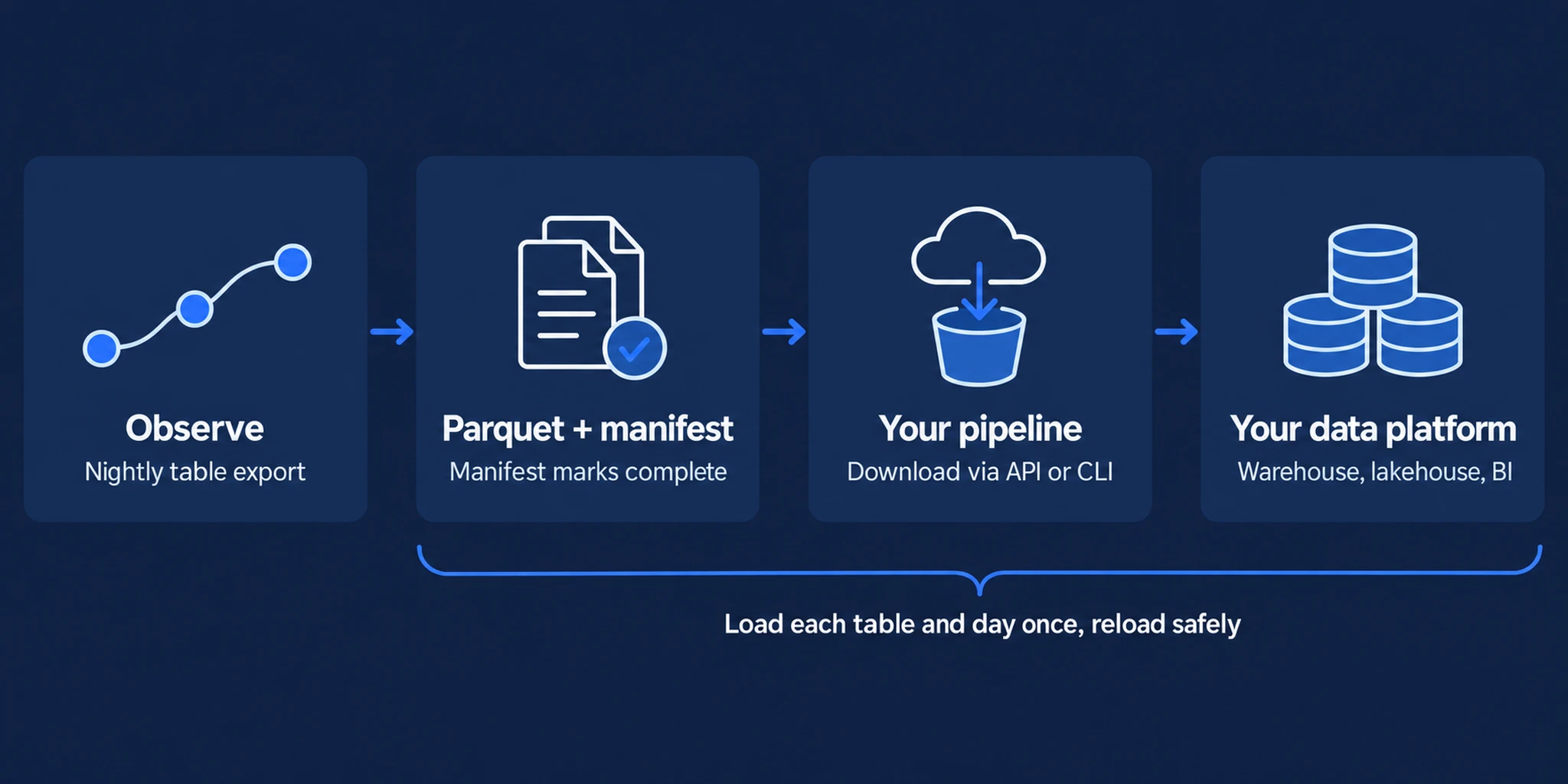 Observe writes a nightly table export as Parquet files. An export is listed only when complete. Your pipeline downloads the files through the API or CLI and loads them into your data platform, such as a warehouse, lakehouse or BI tool. Each table and day is loaded once and can be reloaded safely.