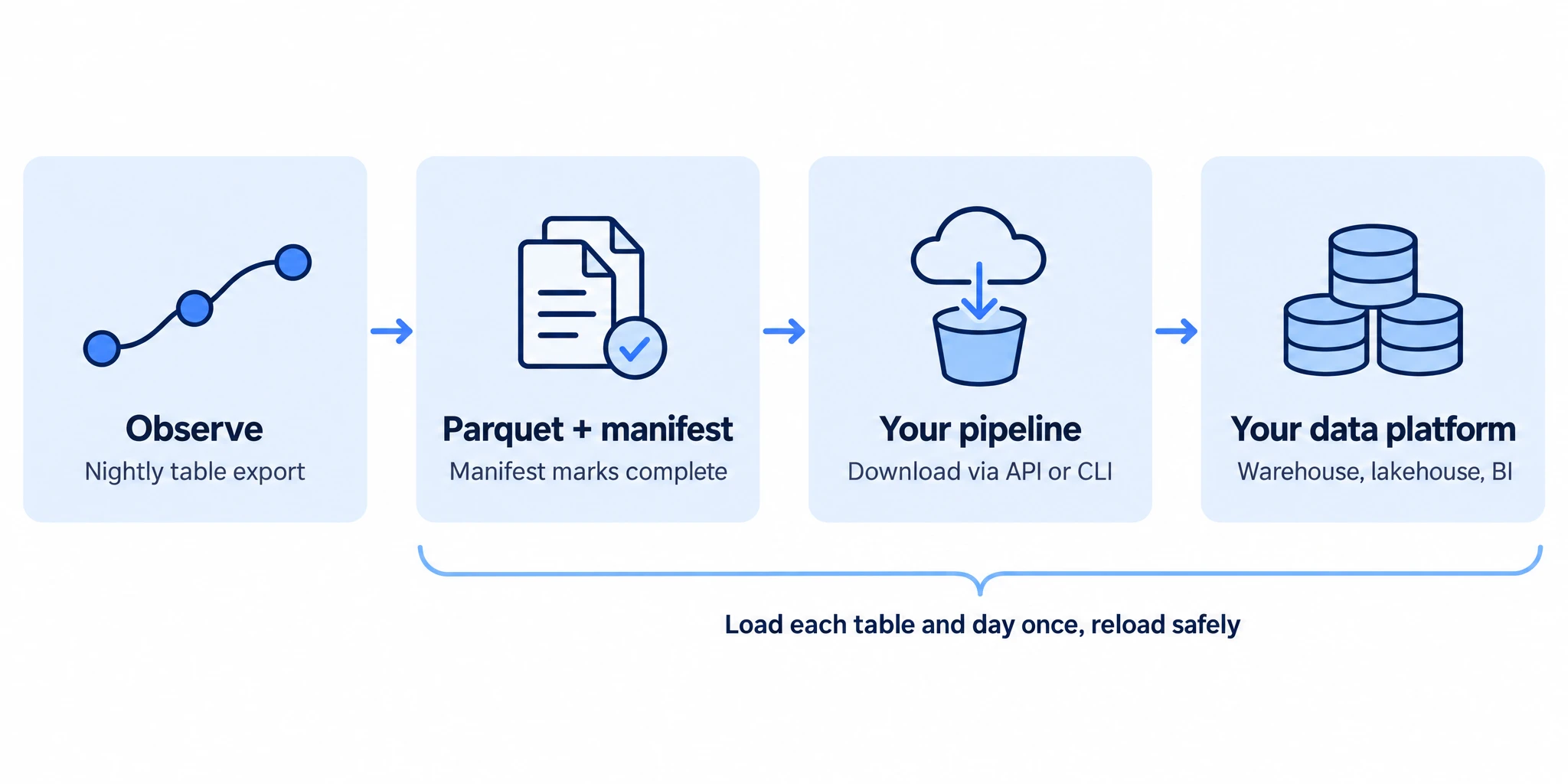 Observe writes a nightly table export as Parquet files. An export is listed only when complete. Your pipeline downloads the files through the API or CLI and loads them into your data platform, such as a warehouse, lakehouse or BI tool. Each table and day is loaded once and can be reloaded safely.