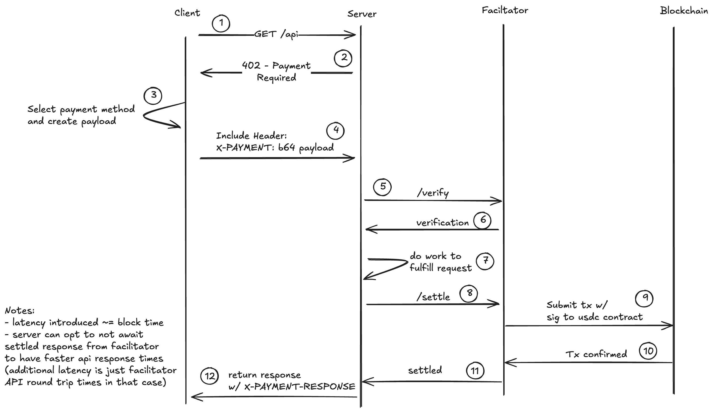 The flow of a payment using the x402 protocol