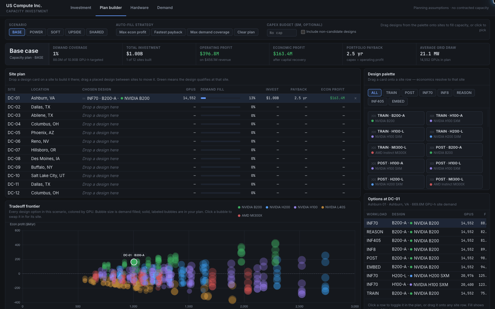 Animated plan builder manually selecting compute designs for five sites and swapping individual GPUs, with the base scenario fixed as investment totals and the tradeoff chart update