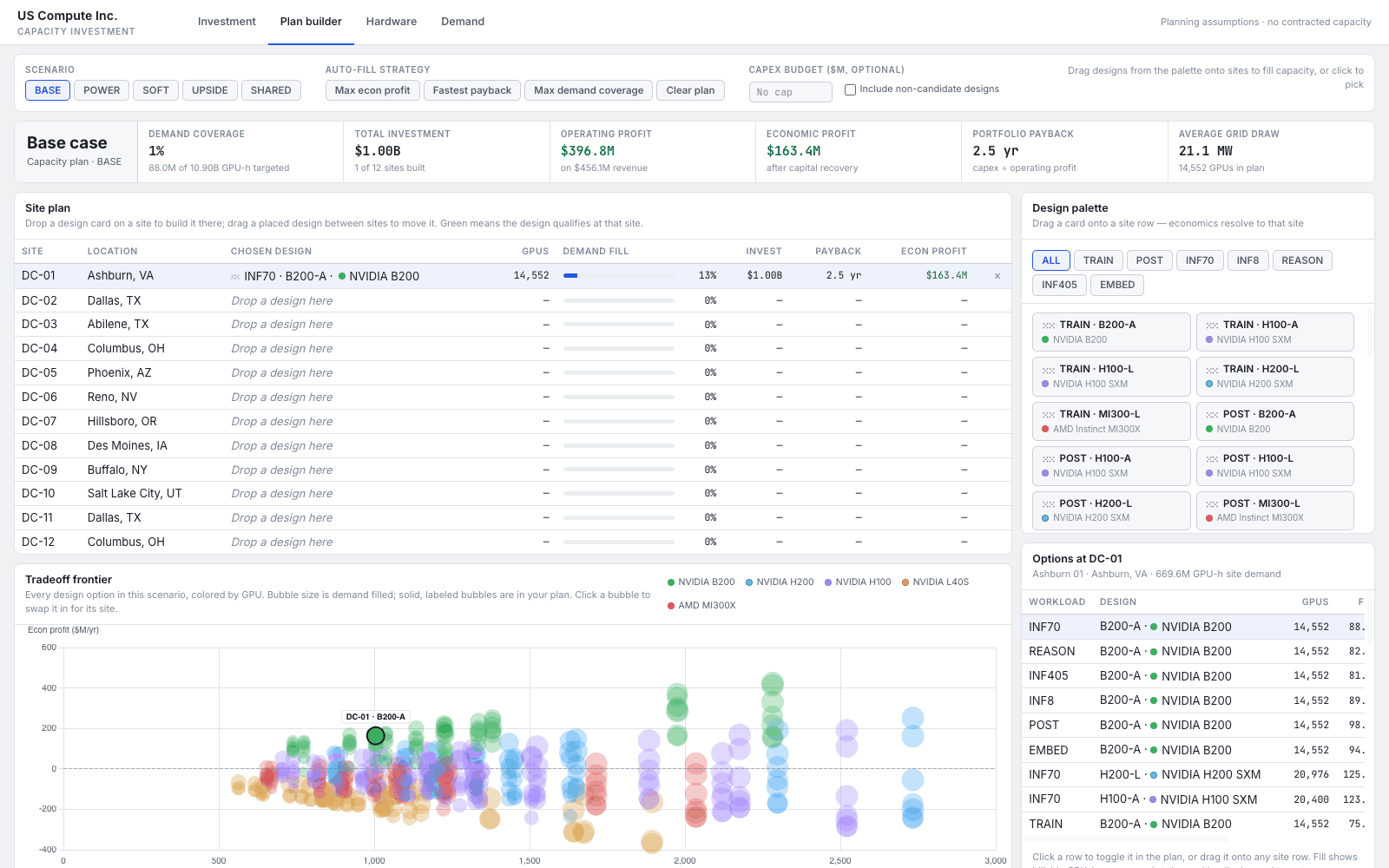 Animated plan builder manually selecting compute designs for five sites and swapping individual GPUs, with the base scenario fixed as investment totals and the tradeoff chart update