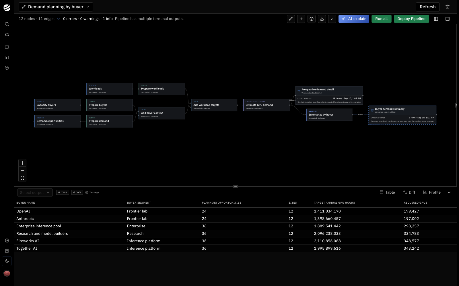 A 12-node demand planning pipeline with three sources, two outputs, and a buyer summary preview