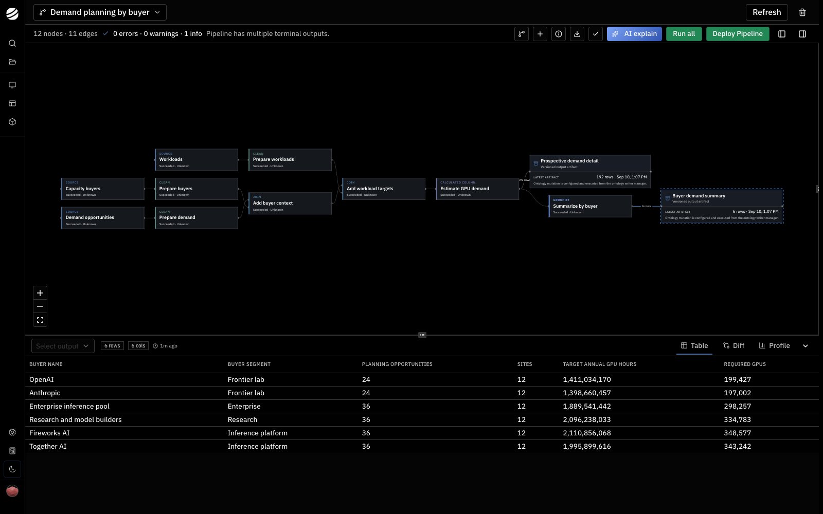 A 12-node demand planning pipeline with three sources, two outputs, and a buyer summary preview