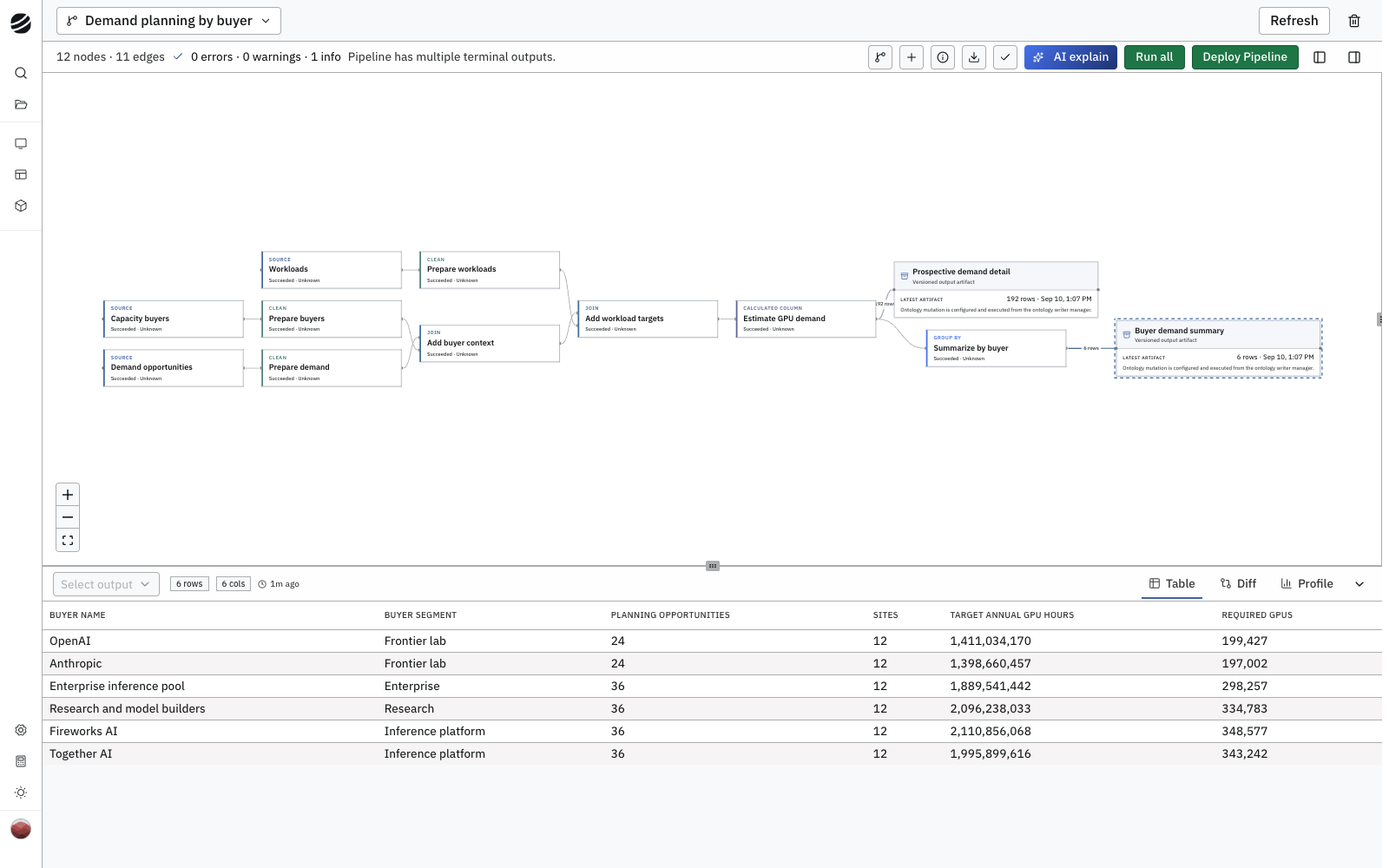 A 12-node demand planning pipeline with three sources, two outputs, and a buyer summary preview