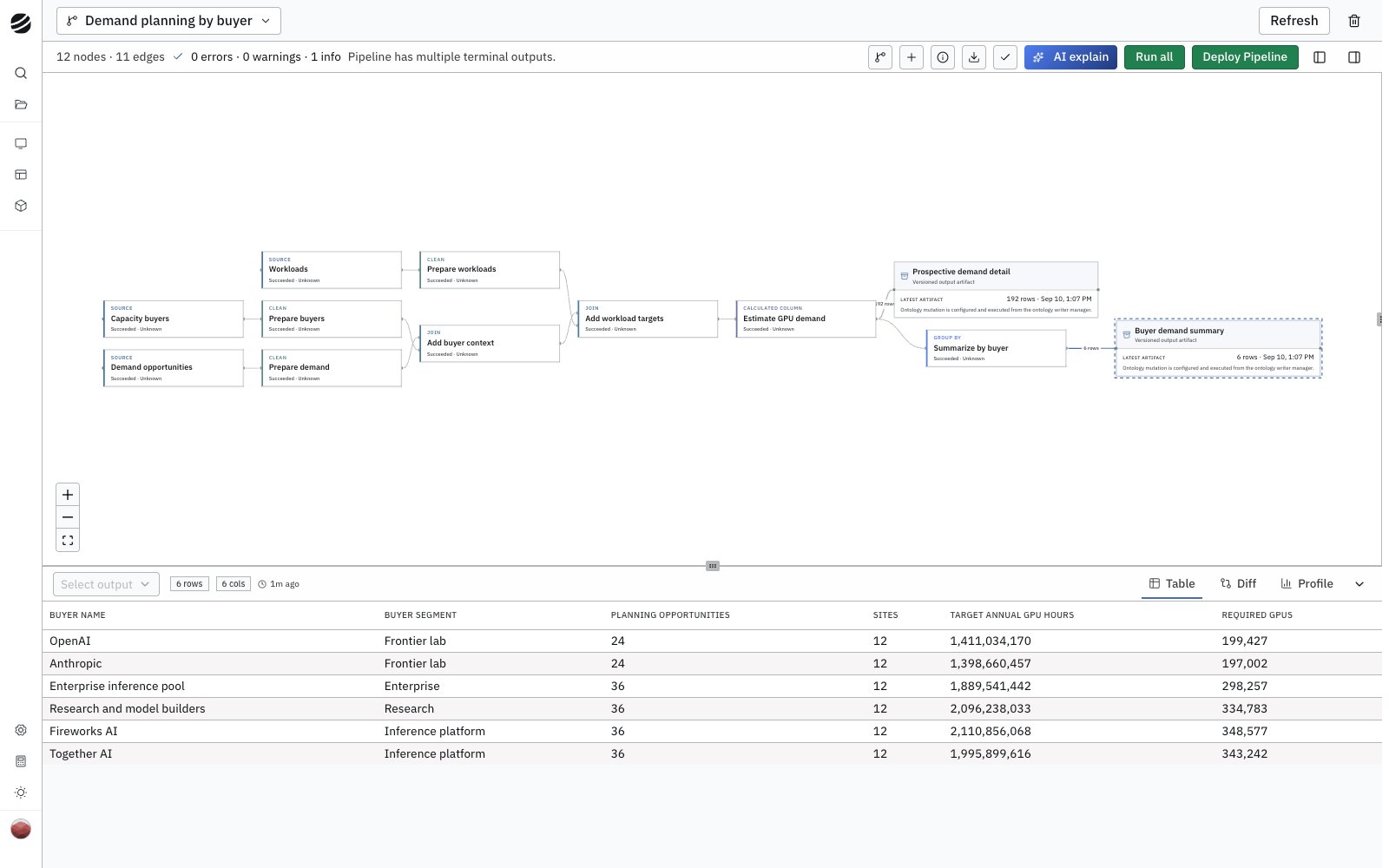 A 12-node demand planning pipeline with three sources, two outputs, and a buyer summary preview