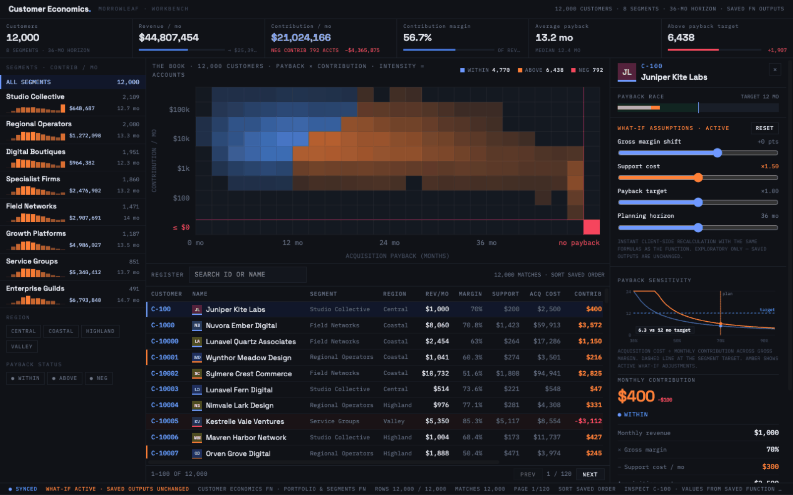 Customer economics app selecting six customers with support cost held at 1.5 times plan, comparing their payback curves, contribution breakdowns, and segment targets