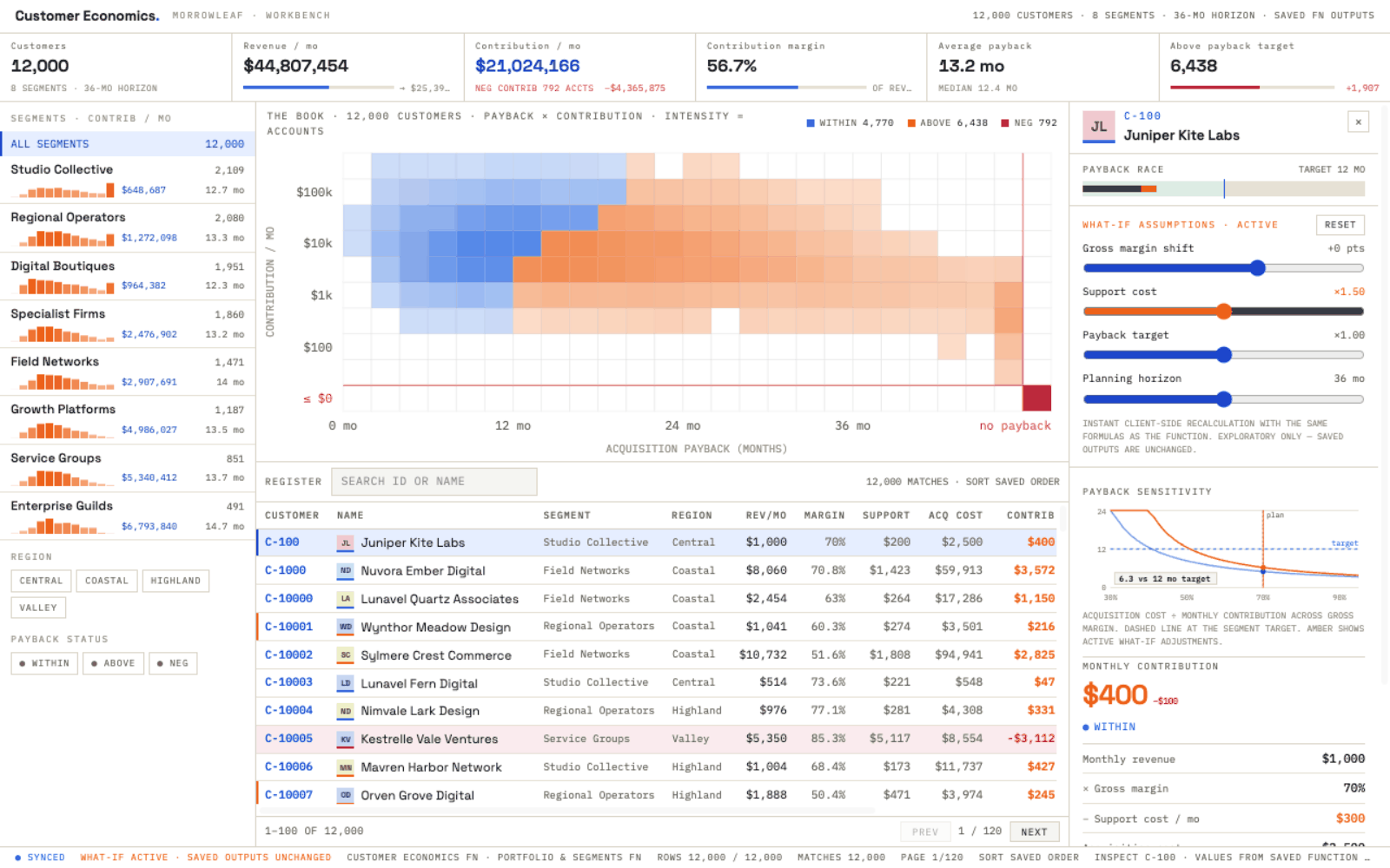 Customer economics app selecting six customers with support cost held at 1.5 times plan, comparing their payback curves, contribution breakdowns, and segment targets