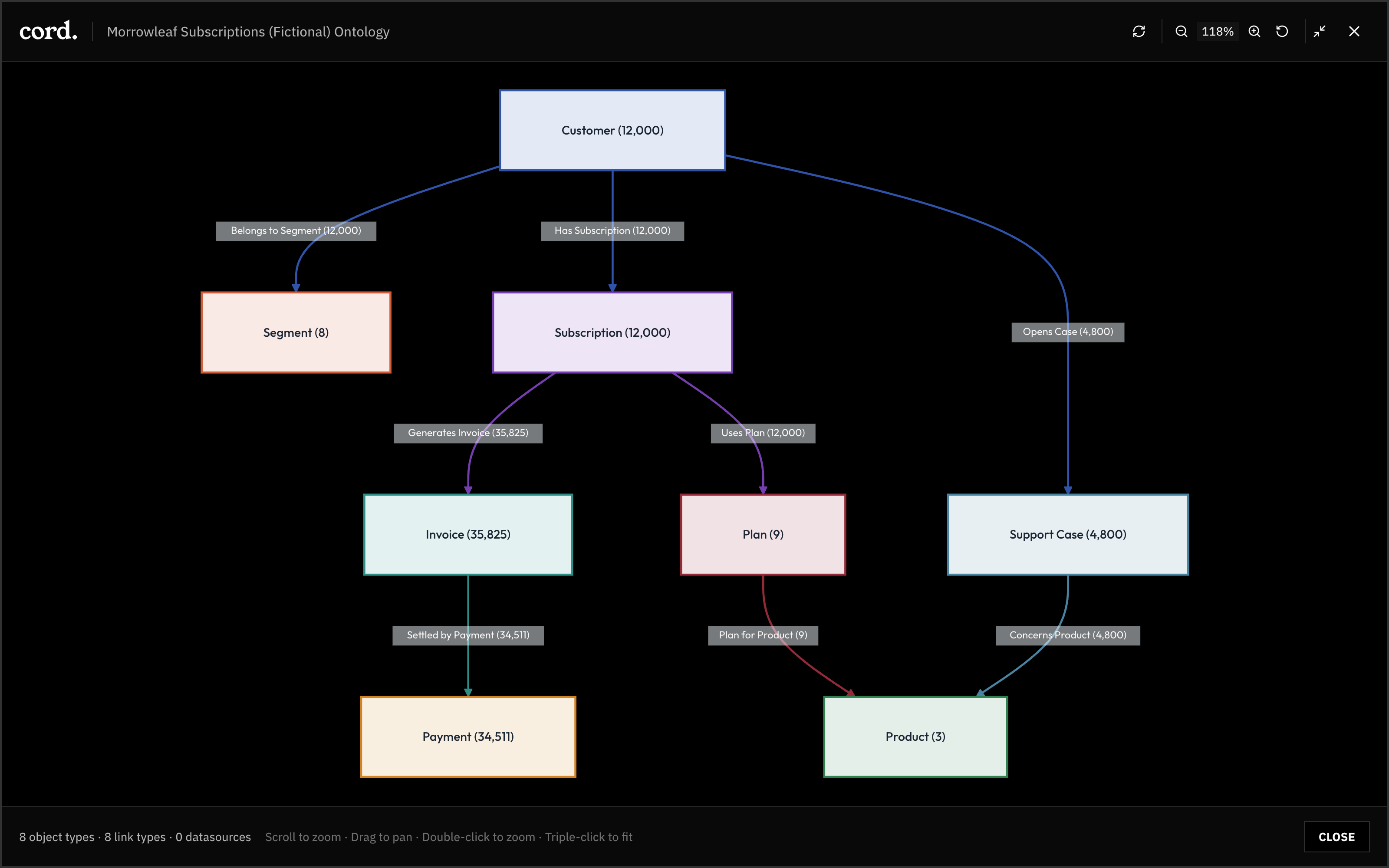 Ontology graph connecting customers, subscriptions, invoices, and products