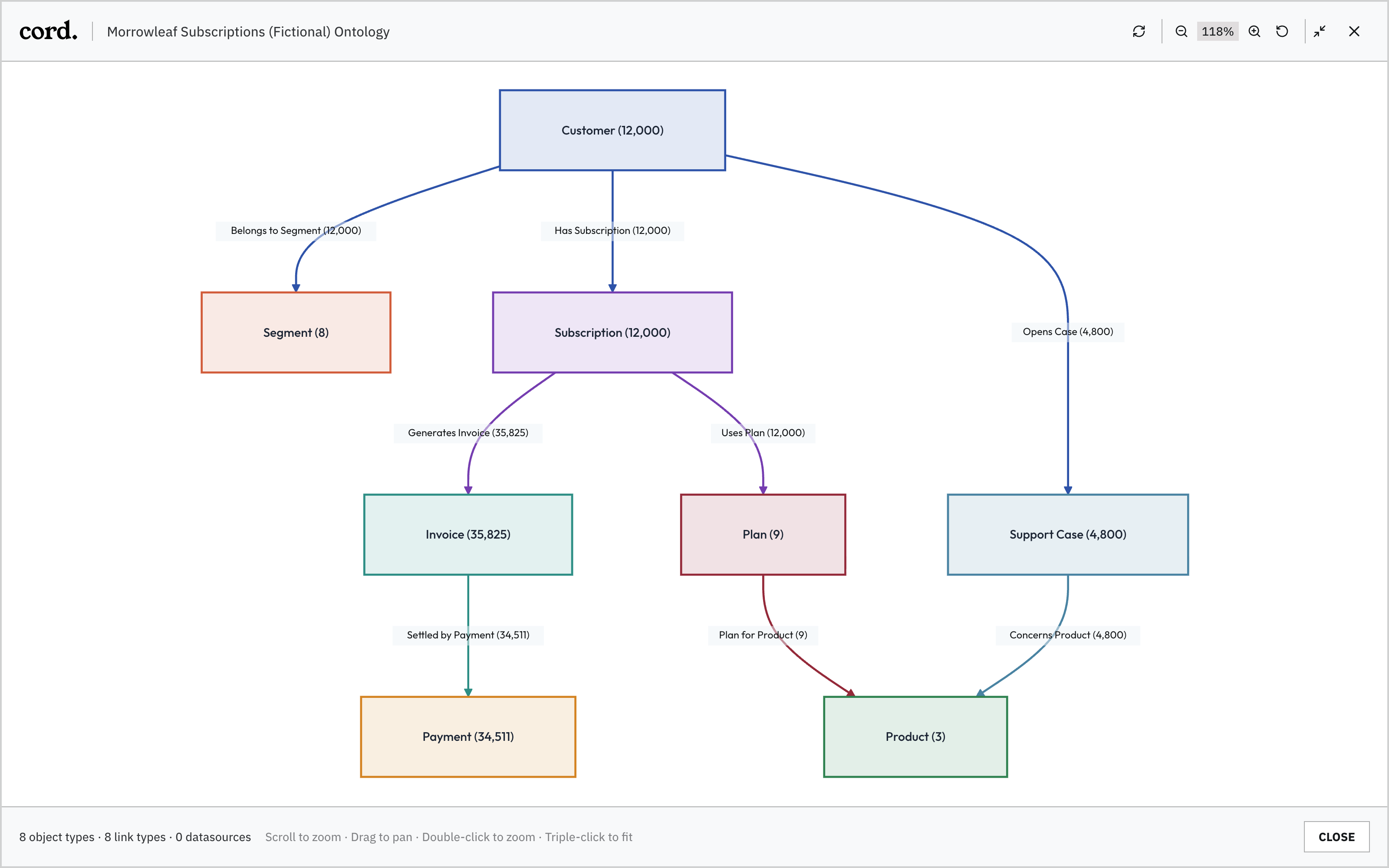 Ontology graph connecting customers, subscriptions, invoices, and products