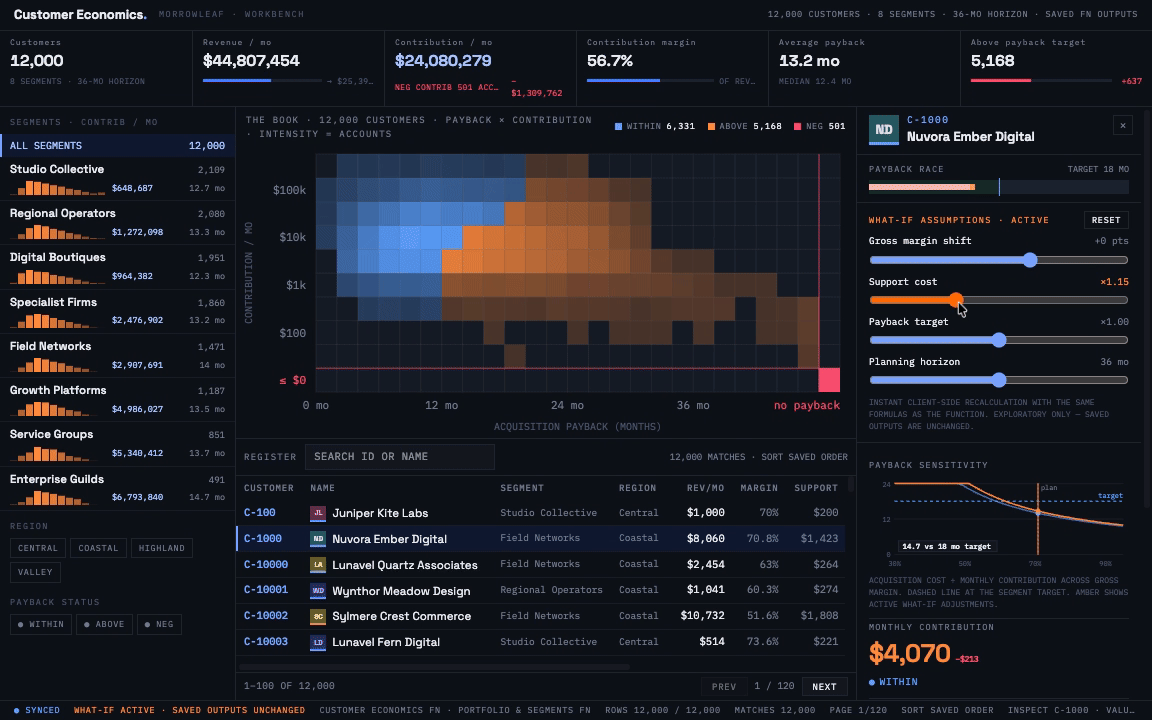 Customer economics app with support cost and gross margin sliders moving, updating the customer heatmap, contribution totals, customer rows, and the selected customer's payback curve