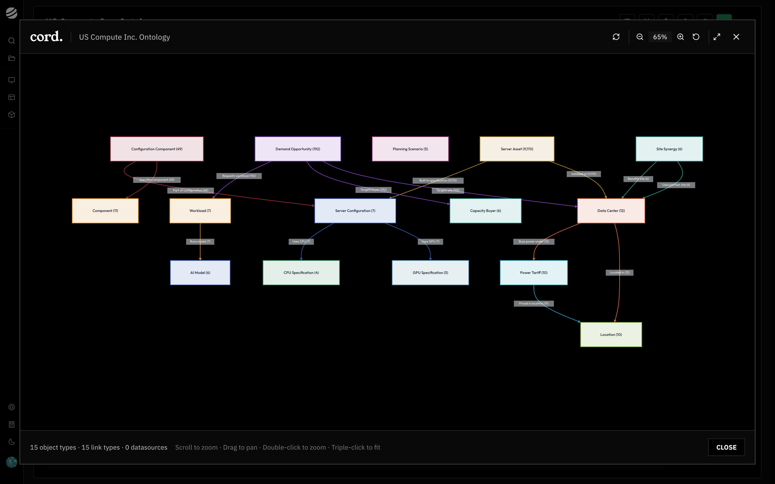 The ontology graph showing Data Center, Location, Power Tariff, Server Asset, Server Configuration, GPU Specification, CPU Specification, Demand Opportunity, Capacity Buyer, Workload, AI Model, Planning Scenario, Site Synergy, Component, and Configuration Component object types and the relationships between them