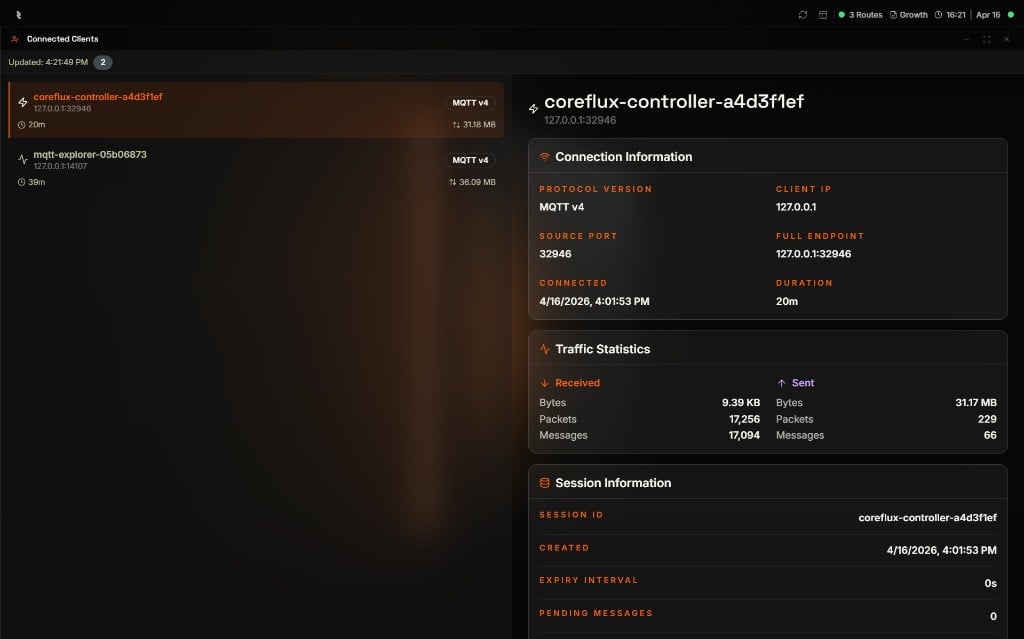 Coreflux HUB Connected Clients detail view for the selected coreflux-controller-a4d3f1ef client showing Connection Information with protocol version MQTT v4, client IP 127.0.0.1, source port 32946, full endpoint 127.0.0.1:32946, connected timestamp and 20m duration; Traffic Statistics with 9.39 KB received and 31.17 MB sent; and Session Information with session ID, created timestamp, 0s expiry interval, and 0 pending messages