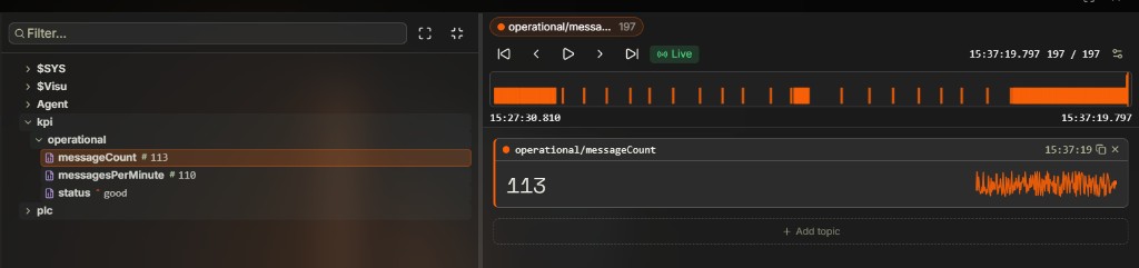 Coreflux HUB Data Viewer with the Topic Tree on the left expanded to kpi/operational showing messageCount, messagesPerMinute, and status with their inline values; on the right a tracked card for operational/messageCount displays the value 113 with a sparkline trail, a timeline above shows 197 message marks, and an + Add topic button sits below the card