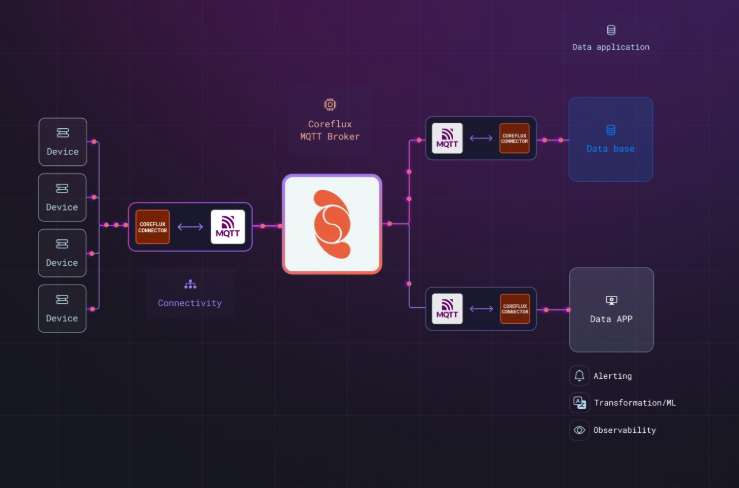 Architecture diagram showing the Coreflux MQTT broker at the center connected to databases, PLCs, REST APIs, cloud brokers, email, and AI through Routes