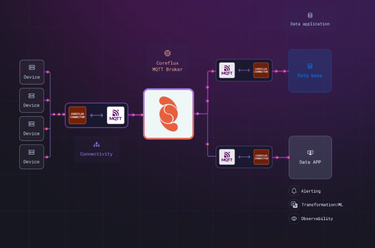 Architecture diagram showing the Coreflux MQTT broker at the center connected to databases, PLCs, REST APIs, cloud brokers, email, and AI through Routes
