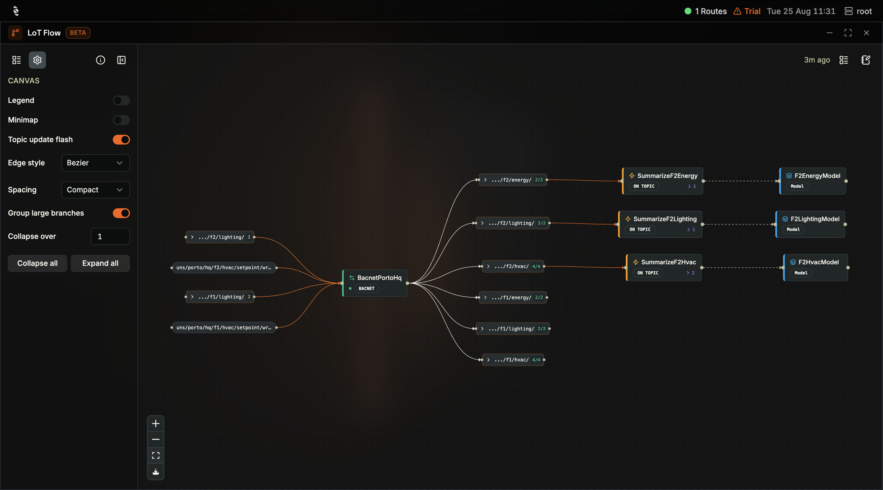 Coreflux HUB LoT Flow with the Settings tab open on the left showing Canvas options: Legend off, Minimap off, Topic update flash on, Edge style Bezier, Spacing Compact, Group large branches on, Collapse over 1, and Collapse all / Expand all buttons; the canvas shows write topics feeding the BacnetPortoHq BACNET route, collapsed topic-group nodes such as uns/porto/hq/f2/hvac with a 4/4 count and uns/porto/hq/f2/energy with 2/2, three Action nodes SummarizeF2Energy, SummarizeF2Lighting, and SummarizeF2Hvac badged ON TOPIC, and Model nodes F2EnergyModel, F2LightingModel, and F2HvacModel; a freshness indicator, Reset layout, and Open LoT Editor sit top right of the canvas