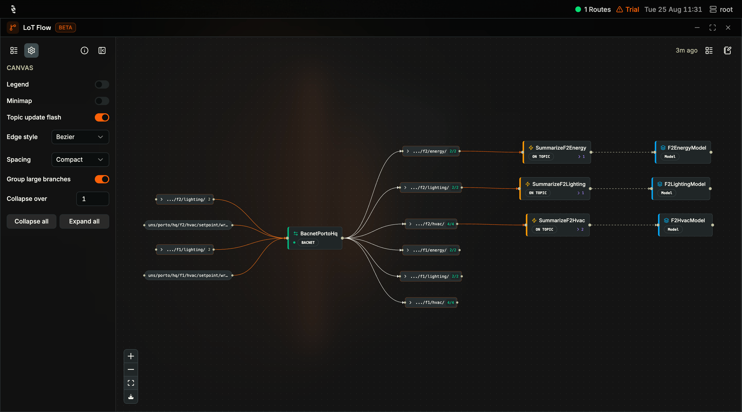 Coreflux HUB LoT Flow with the Settings tab open on the left showing Canvas options: Legend off, Minimap off, Topic update flash on, Edge style Bezier, Spacing Compact, Group large branches on, Collapse over 1, and Collapse all / Expand all buttons; the canvas shows write topics feeding the BacnetPortoHq BACNET route, collapsed topic-group nodes such as uns/porto/hq/f2/hvac with a 4/4 count and uns/porto/hq/f2/energy with 2/2, three Action nodes SummarizeF2Energy, SummarizeF2Lighting, and SummarizeF2Hvac badged ON TOPIC, and Model nodes F2EnergyModel, F2LightingModel, and F2HvacModel; a freshness indicator, Reset layout, and Open LoT Editor sit top right of the canvas