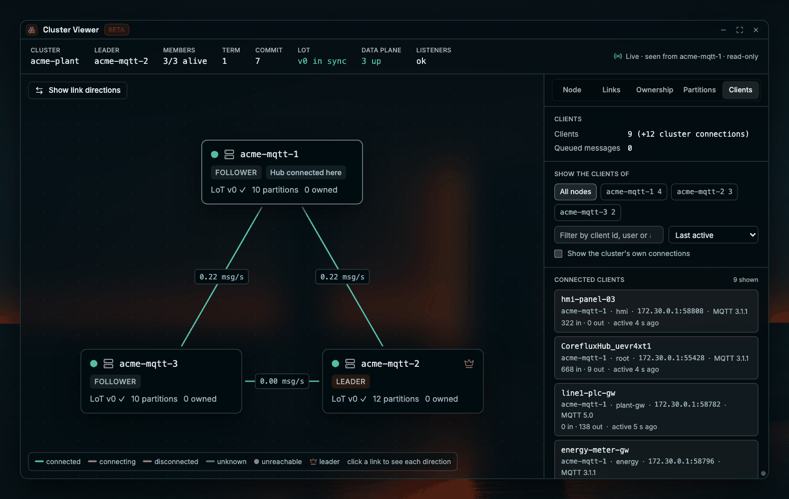 Coreflux HUB Cluster Viewer for cluster acme-plant, leader acme-mqtt-2, 3/3 members alive. The Clients tab shows 9 clients (+12 cluster connections) and 0 queued messages, the node filters All nodes, acme-mqtt-1 4, acme-mqtt-2 3, and acme-mqtt-3 2, the filter box, the Last active sort, and the Show the cluster's own connections checkbox, above cards for hmi-panel-03, the HUB's own connection, line1-plc-gw, and energy-meter-gw, each with node, user, address, MQTT version, messages in and out, and last activity