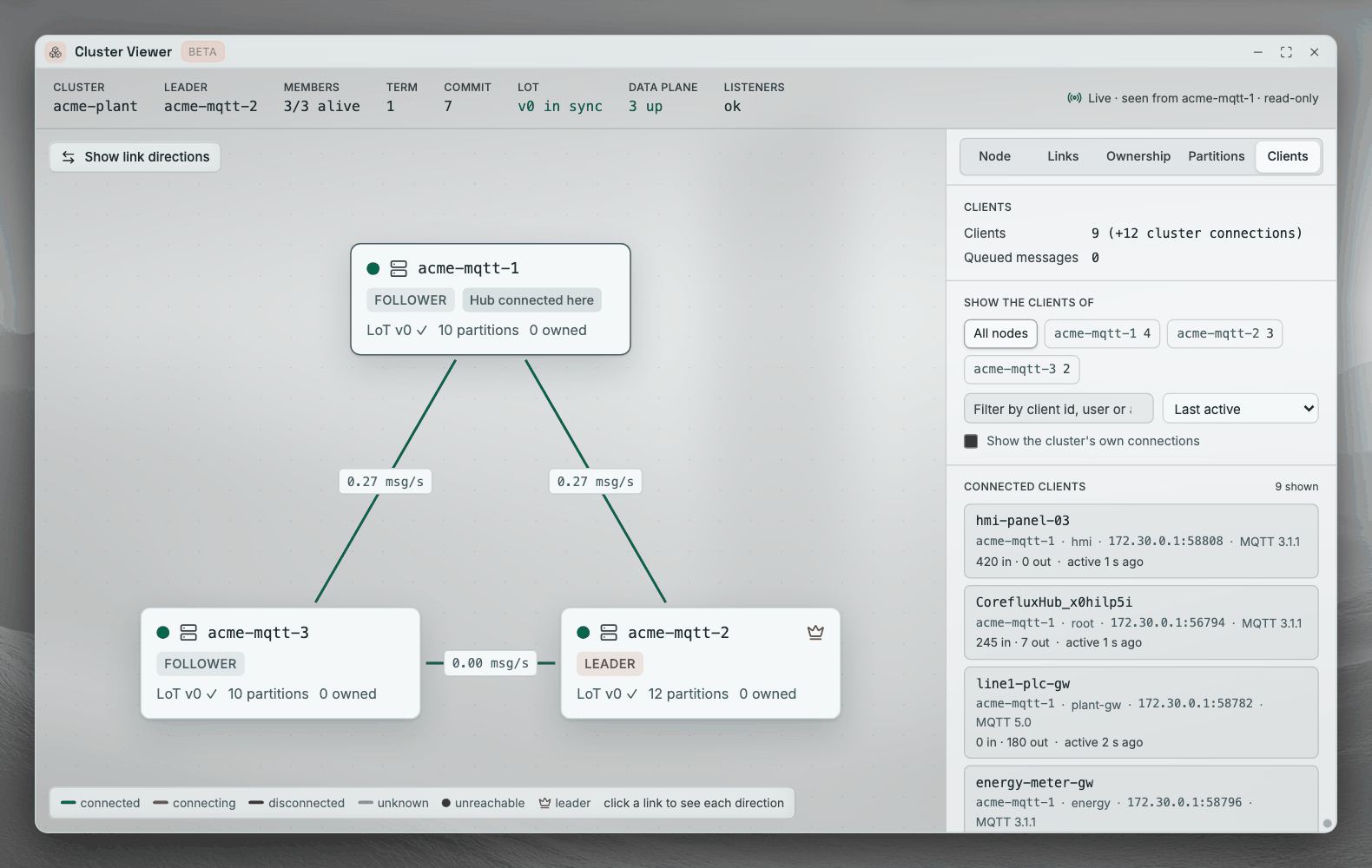 Coreflux HUB Cluster Viewer for cluster acme-plant, leader acme-mqtt-2, 3/3 members alive. The Clients tab shows 9 clients (+12 cluster connections) and 0 queued messages, the node filters All nodes, acme-mqtt-1 4, acme-mqtt-2 3, and acme-mqtt-3 2, the filter box, the Last active sort, and the Show the cluster's own connections checkbox, above cards for hmi-panel-03, the HUB's own connection, line1-plc-gw, and energy-meter-gw, each with node, user, address, MQTT version, messages in and out, and last activity