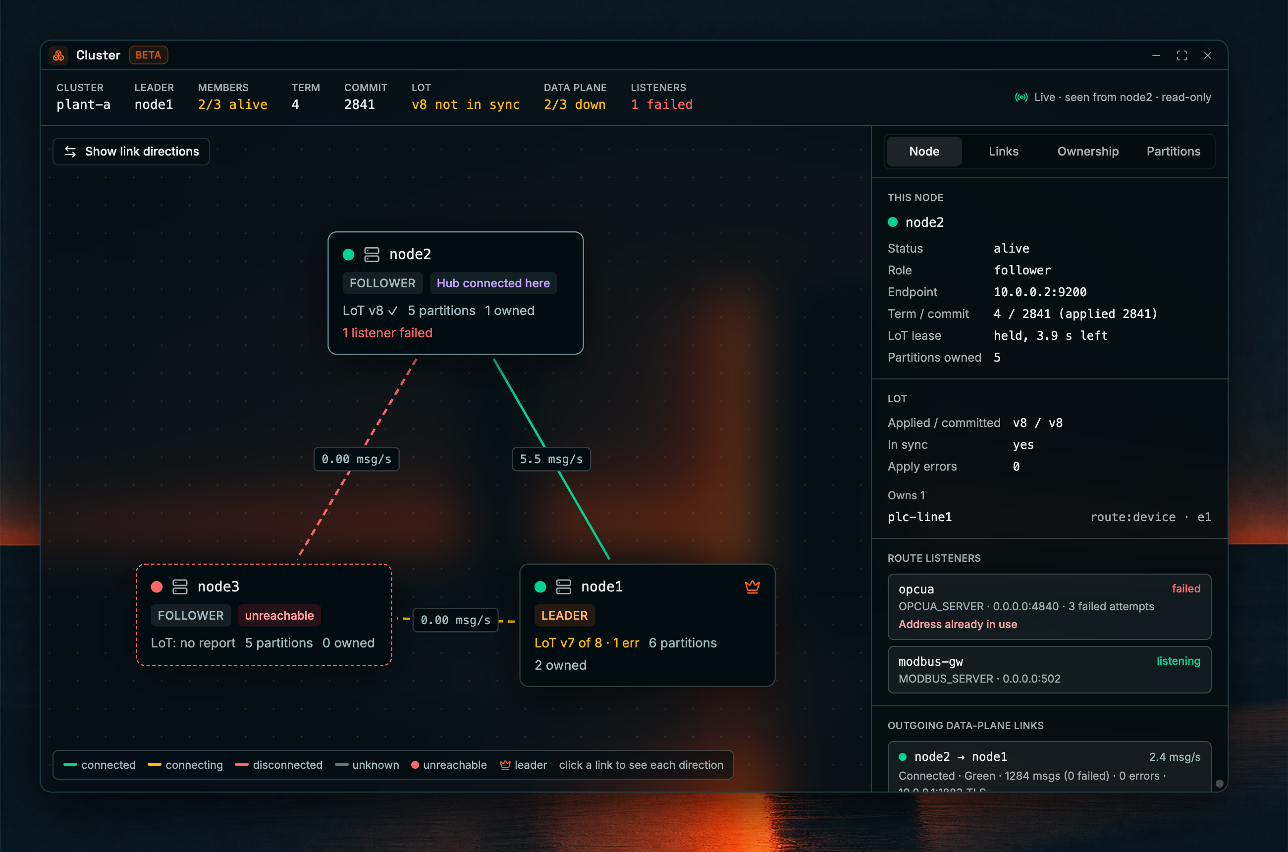 Coreflux HUB Cluster Viewer window with the Node tab selected: the cluster summary strip across the top, the cluster members and links on the canvas, and the node details panel