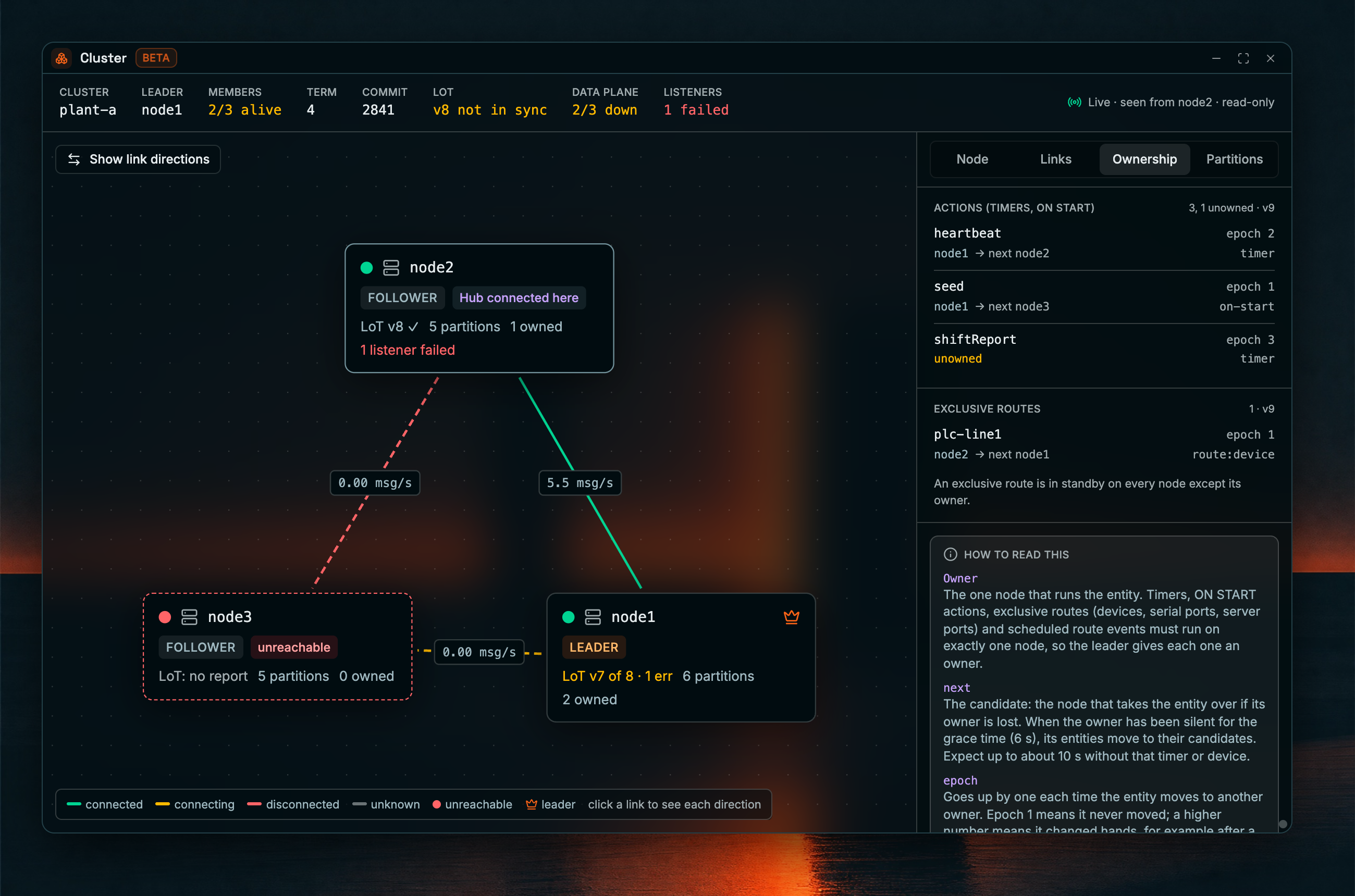 Coreflux HUB Cluster Viewer window with the Ownership tab selected: the cluster summary strip across the top, the cluster members and links on the canvas, and the ownership details panel