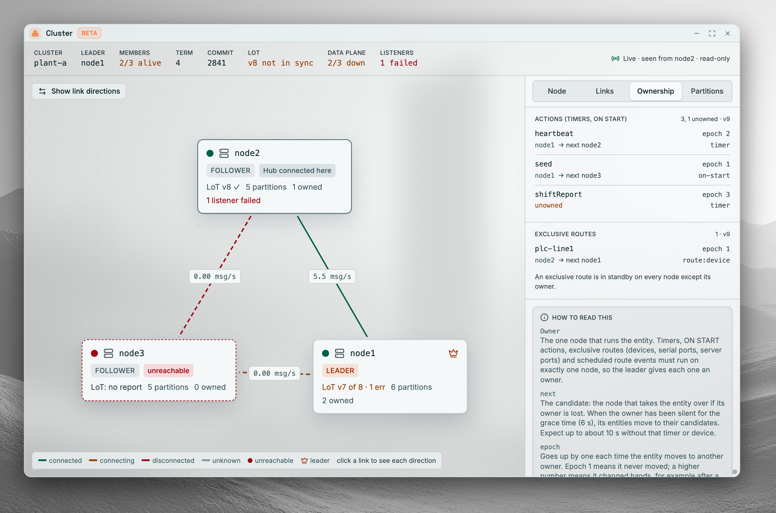 Coreflux HUB Cluster Viewer window with the Ownership tab selected: the cluster summary strip across the top, the cluster members and links on the canvas, and the ownership details panel