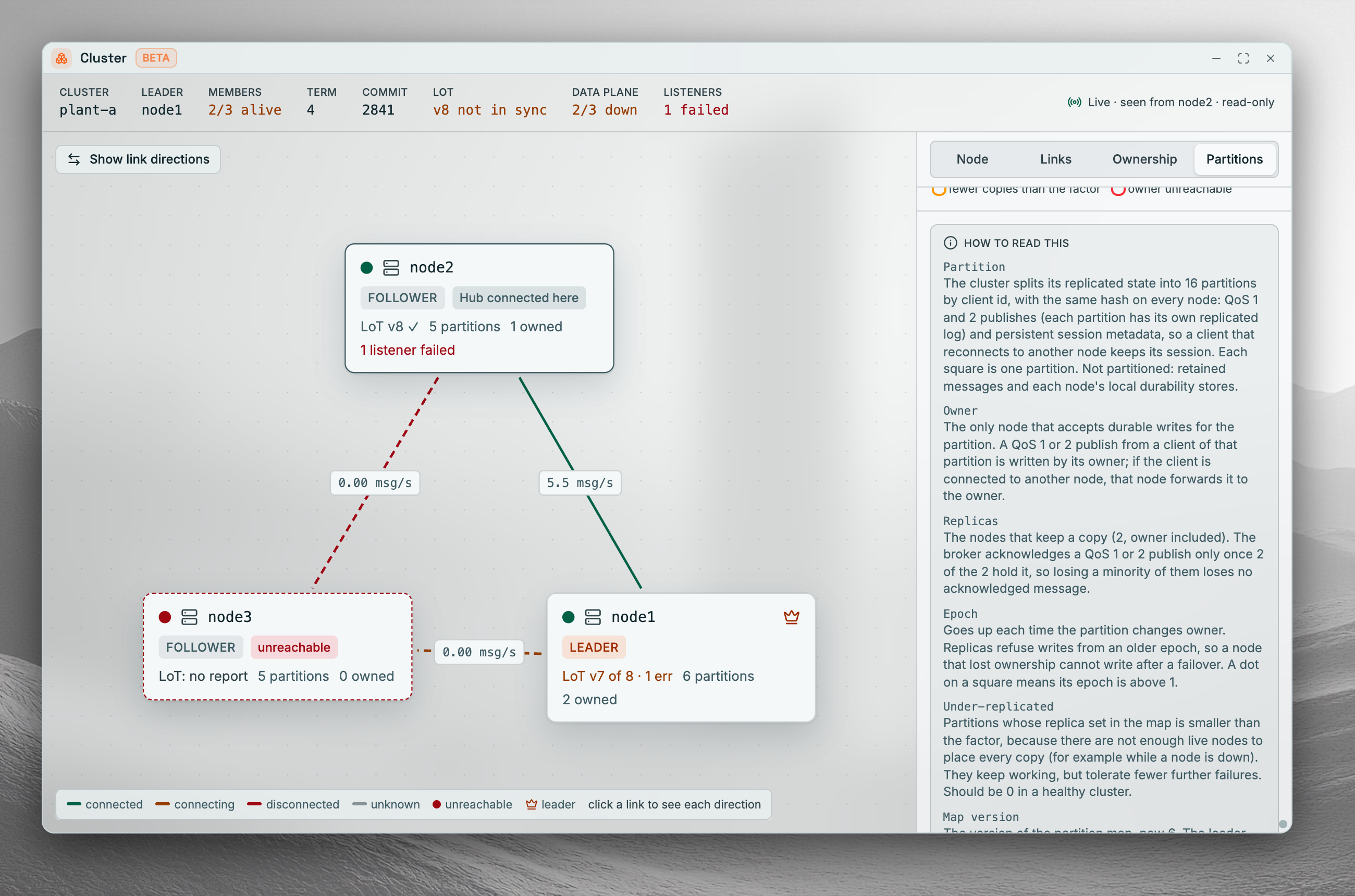 Coreflux HUB Cluster Viewer window with the Partitions tab selected: the cluster summary strip across the top, the cluster members and links on the canvas, and the partitions details panel