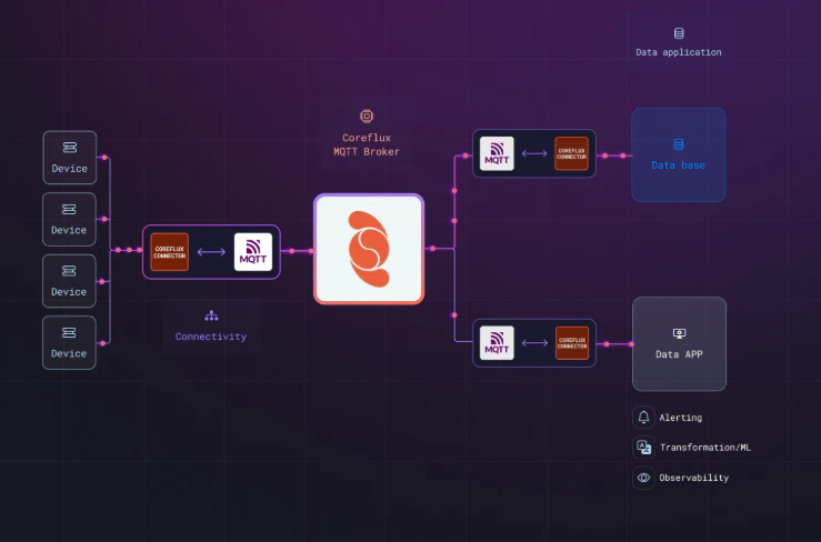 Architecture diagram showing the Coreflux MQTT broker at the center connected to databases, PLCs, REST APIs, cloud brokers, email, and AI through Routes