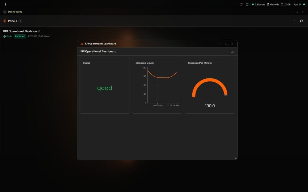 Coreflux HUB with the Dashboard Manager in the background and a floating panel window titled KPI Operational Dashboard showing a Status readout reading good, a Message Count line chart, and a Message Per Minute gauge reading 190