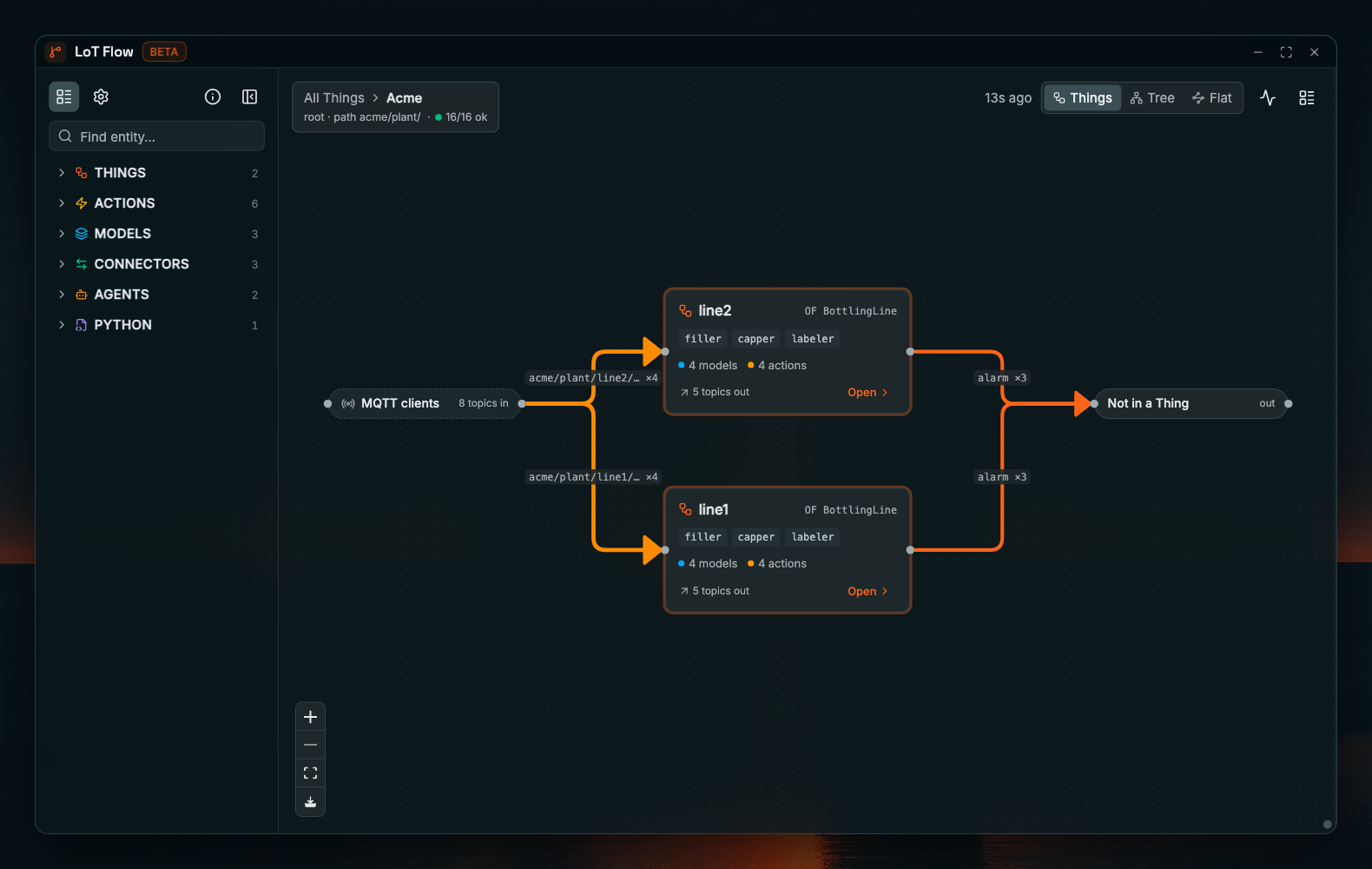 Coreflux HUB LoT Flow window in the Things view with the breadcrumb All Things › Acme, root, path acme/plant/, 16/16 ok. Cards for line2 and line1, each OF BottlingLine with filler, capper, and labeler, 4 models, and 4 actions; an MQTT clients port with 8 topics in on the left, and lines labelled alarm ×3 to the Not in a Thing port on the right. The Things, Tree, and Flat toggle is at the top right
