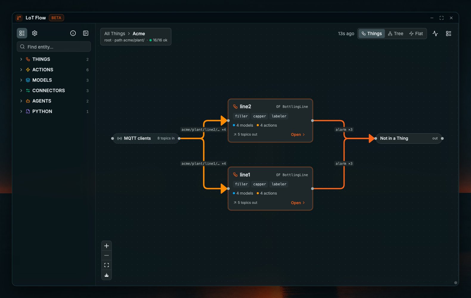 Coreflux HUB LoT Flow window in the Things view with the breadcrumb All Things › Acme, root, path acme/plant/, 16/16 ok. Cards for line2 and line1, each OF BottlingLine with filler, capper, and labeler, 4 models, and 4 actions; an MQTT clients port with 8 topics in on the left, and lines labelled alarm ×3 to the Not in a Thing port on the right. The Things, Tree, and Flat toggle is at the top right