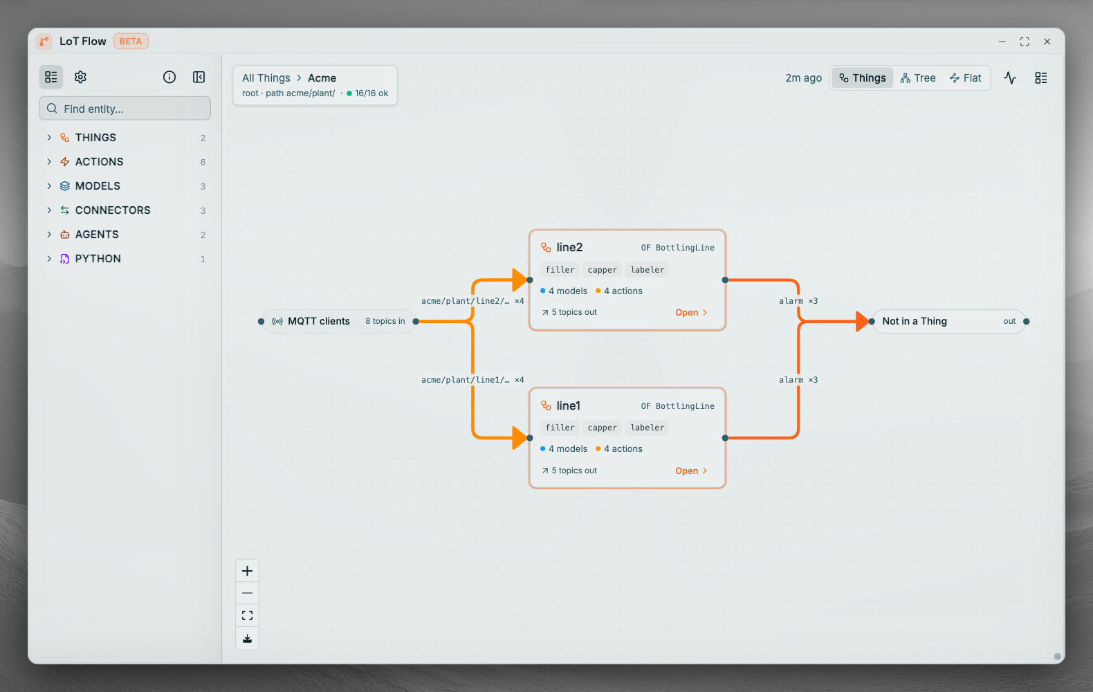 Coreflux HUB LoT Flow window in the Things view with the breadcrumb All Things › Acme, root, path acme/plant/, 16/16 ok. Cards for line2 and line1, each OF BottlingLine with filler, capper, and labeler, 4 models, and 4 actions; an MQTT clients port with 8 topics in on the left, and lines labelled alarm ×3 to the Not in a Thing port on the right. The Things, Tree, and Flat toggle is at the top right