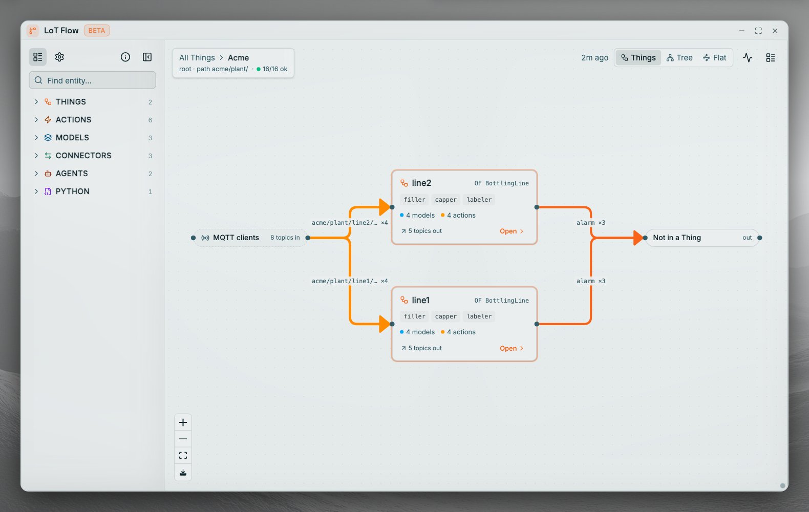 Coreflux HUB LoT Flow window in the Things view with the breadcrumb All Things › Acme, root, path acme/plant/, 16/16 ok. Cards for line2 and line1, each OF BottlingLine with filler, capper, and labeler, 4 models, and 4 actions; an MQTT clients port with 8 topics in on the left, and lines labelled alarm ×3 to the Not in a Thing port on the right. The Things, Tree, and Flat toggle is at the top right