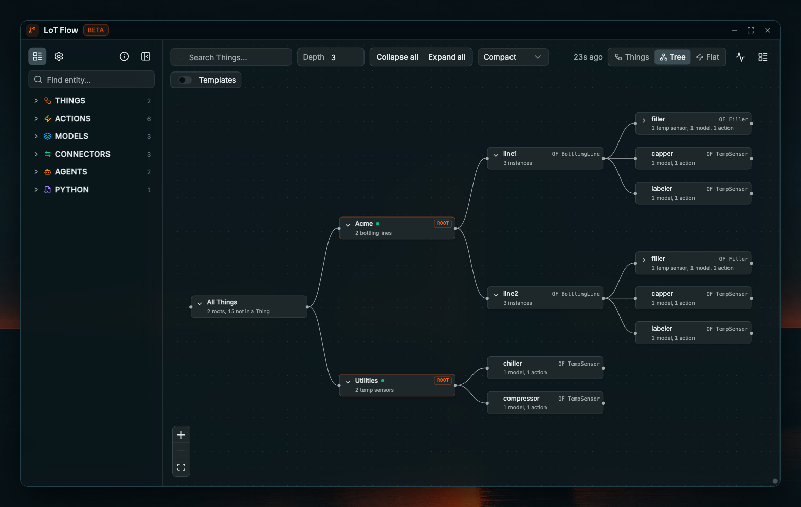 Coreflux HUB LoT Flow window in the Tree view with Search Things, Depth 3, Collapse all, Expand all, Compact spacing, and the Templates switch off. All Things, with 2 roots and 15 entities not in a Thing, branches to Acme, ROOT with 2 bottling lines, and Utilities, ROOT with 2 temp sensors. line1 and line2, OF BottlingLine, each hold filler OF Filler and capper and labeler OF TempSensor; Utilities holds chiller and compressor OF TempSensor