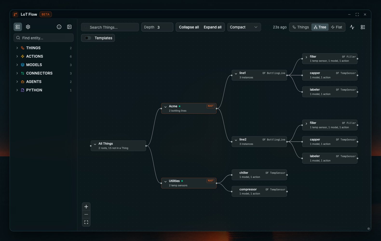 Coreflux HUB LoT Flow window in the Tree view with Search Things, Depth 3, Collapse all, Expand all, Compact spacing, and the Templates switch off. All Things, with 2 roots and 15 entities not in a Thing, branches to Acme, ROOT with 2 bottling lines, and Utilities, ROOT with 2 temp sensors. line1 and line2, OF BottlingLine, each hold filler OF Filler and capper and labeler OF TempSensor; Utilities holds chiller and compressor OF TempSensor