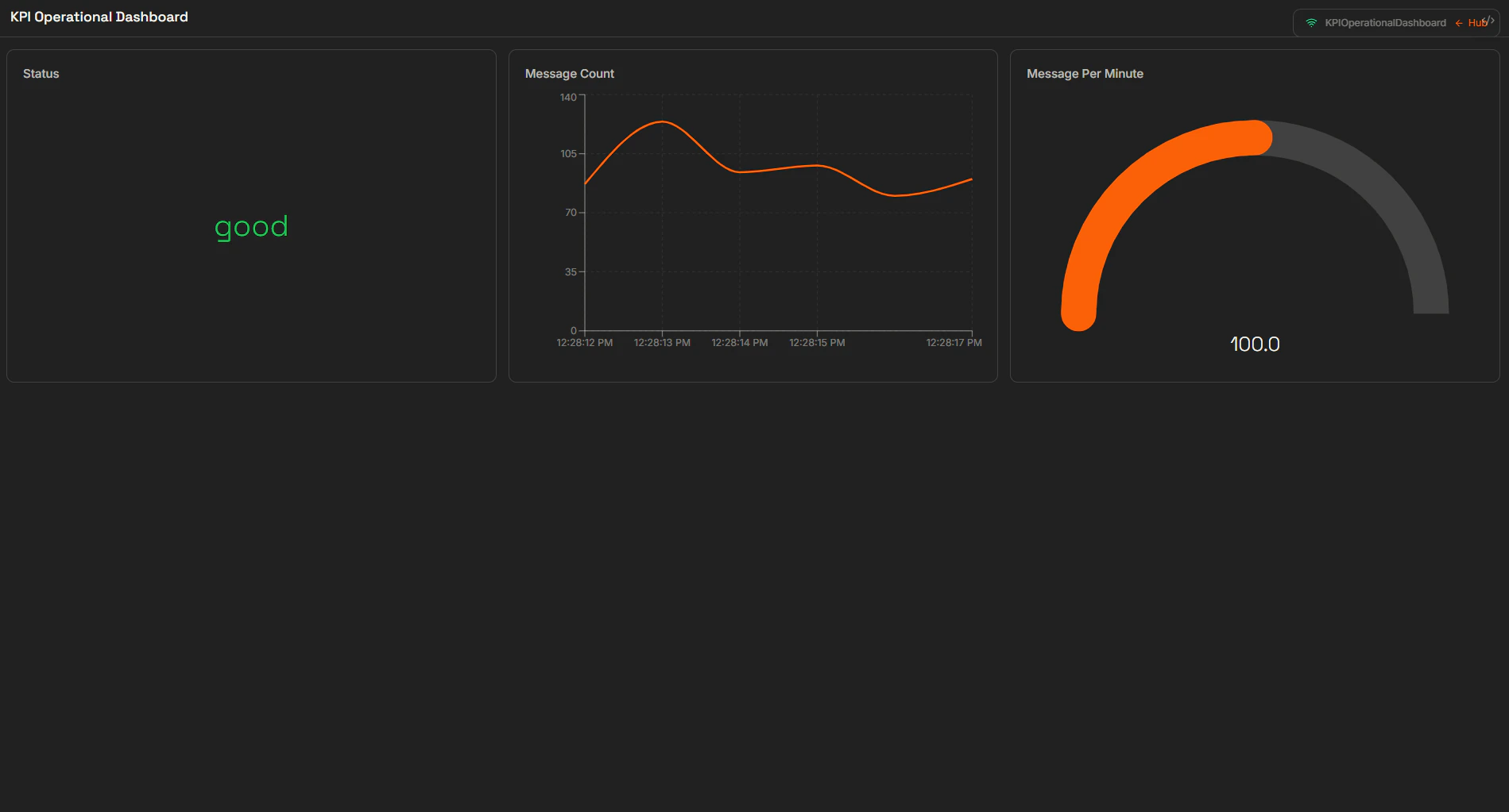 Clean full-screen view of the KPI Operational Dashboard with no HUB chrome, showing Status reading good, a Message Count line chart, and a Message Per Minute gauge reading 174 on a dark background