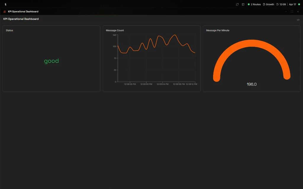 Coreflux HUB with the KPI Operational Dashboard expanded across the workspace, showing Status reading good, a Message Count trend line chart, and a Message Per Minute gauge reading 196