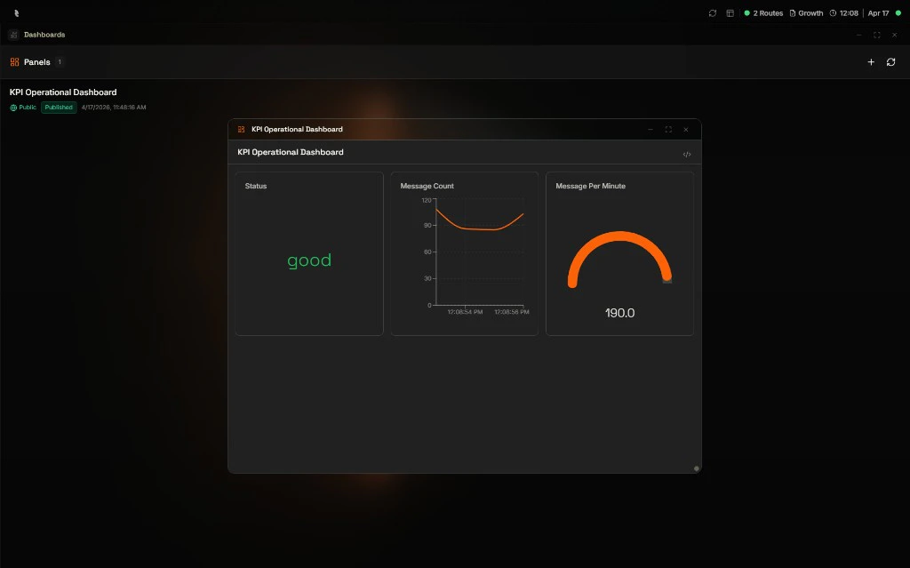Coreflux HUB with the Dashboard Manager in the background and a floating panel window titled KPI Operational Dashboard showing a Status readout reading good, a Message Count line chart, and a Message Per Minute gauge reading 190